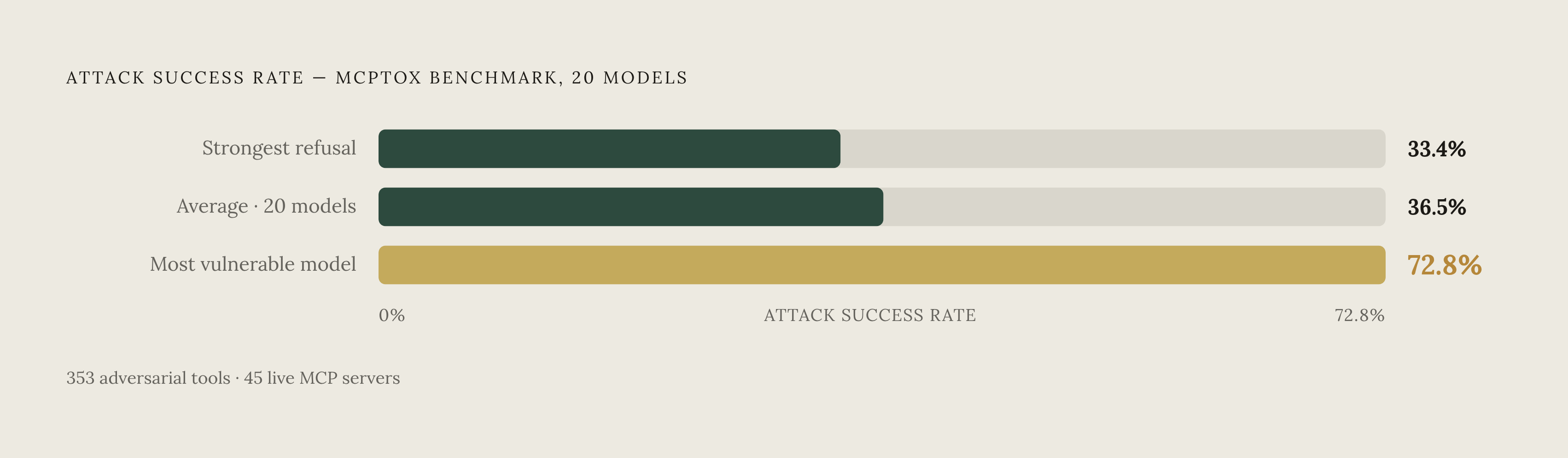 Diagram: How Tool Poisoning Succeeds: Attack Rates Across Models. Visualizes: Visualize the MCPTox benchmark results as a ranked or ranged bar showing attack success rates against AI models: the average across all 20 models tested was 36.5%, the…