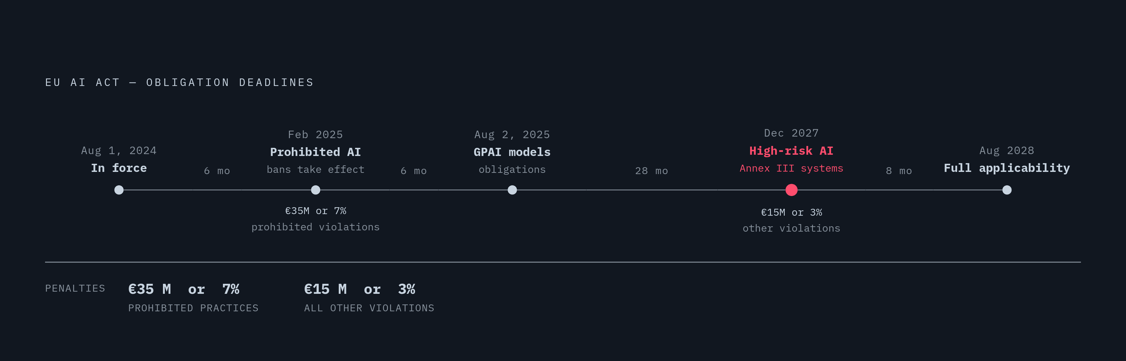 Diagram: EU AI Act: The Compliance Timeline for Financial Firms. Visualizes: Show the EU AI Act's sequenced obligation deadlines as a timeline.