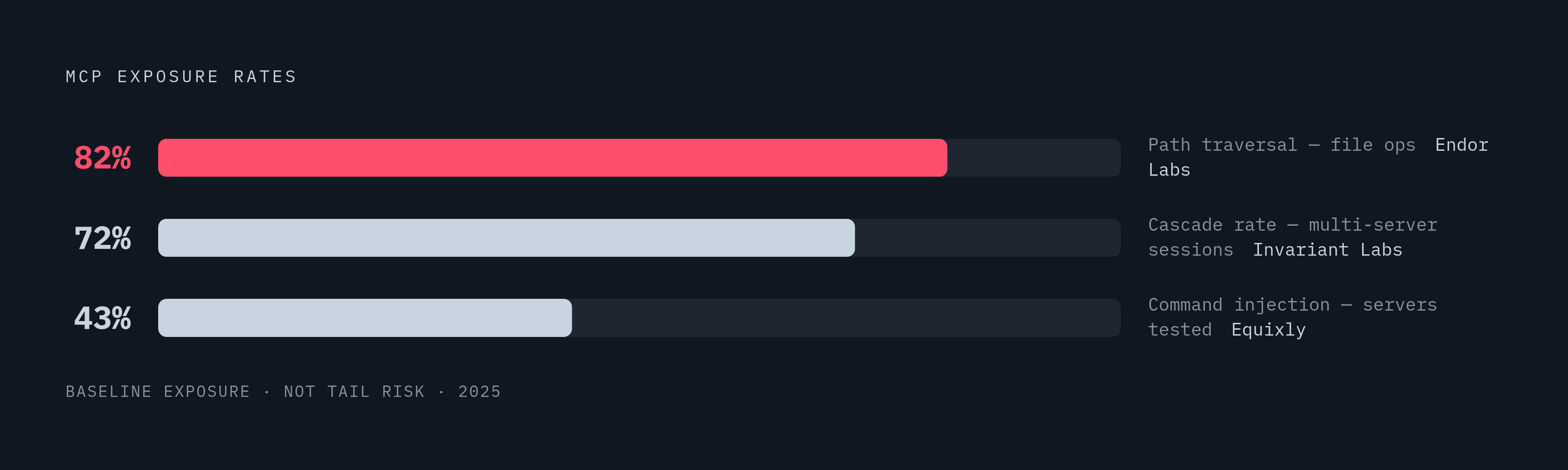 Diagram: MCP's Attack Surface: Exposure Rates Across Tested Implementations. Visualizes: Visualize three concrete, quantified exposure findings as a ranked stat callout or magnitude comparison: 82% of file operations across MCP implementations…
