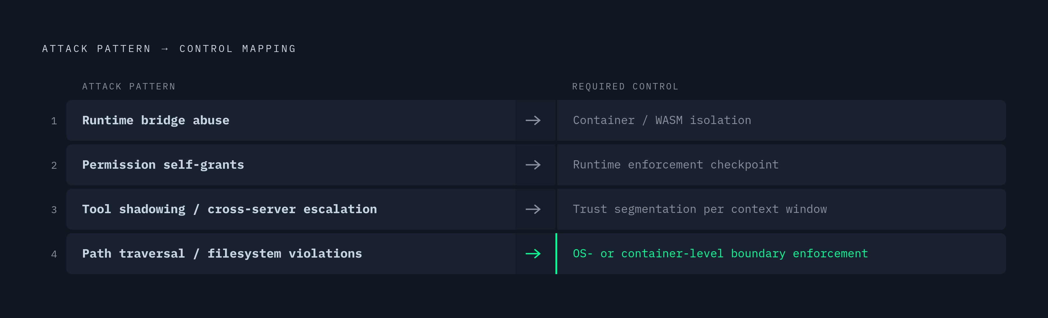 Diagram: Four MCP Sandbox Escape Patterns and Their Controls. Visualizes: Show four named attack patterns as a ranked or stepped list, each paired with its required control.