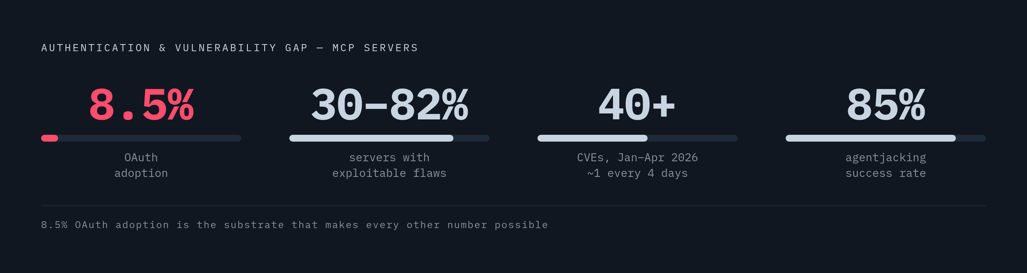Diagram: MCP Security by the Numbers. Visualizes: Display four stark statistics that together show how large the authentication and vulnerability gap is: 8.5% of public MCP servers use OAuth; 30–82% of public servers carry exploitable flaws; 40+…