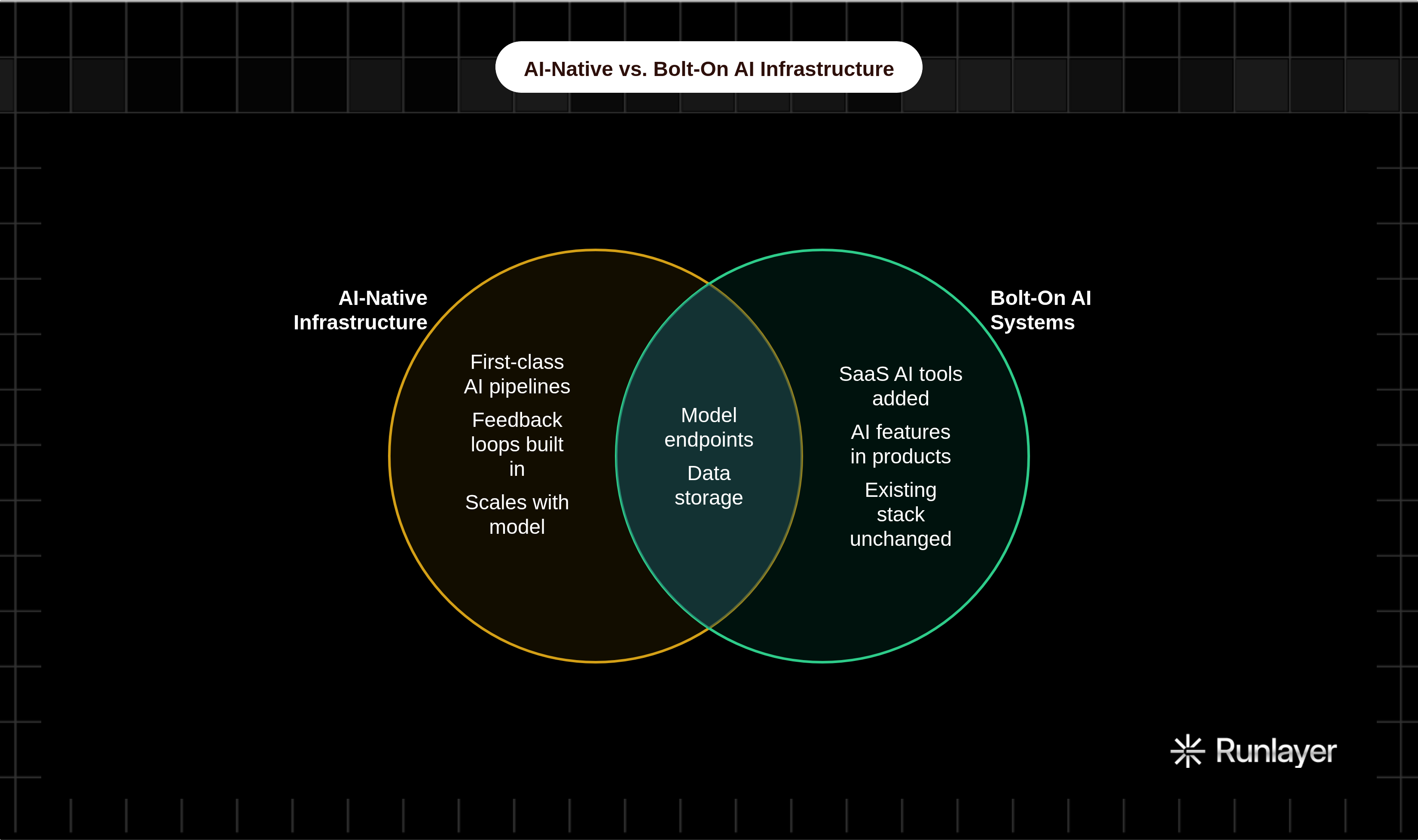 Venn diagram: AI-Native vs. Bolt-On AI Infrastructure. Compares AI-Native Infrastructure and Bolt-On AI Systems; overlap: Shared Components.