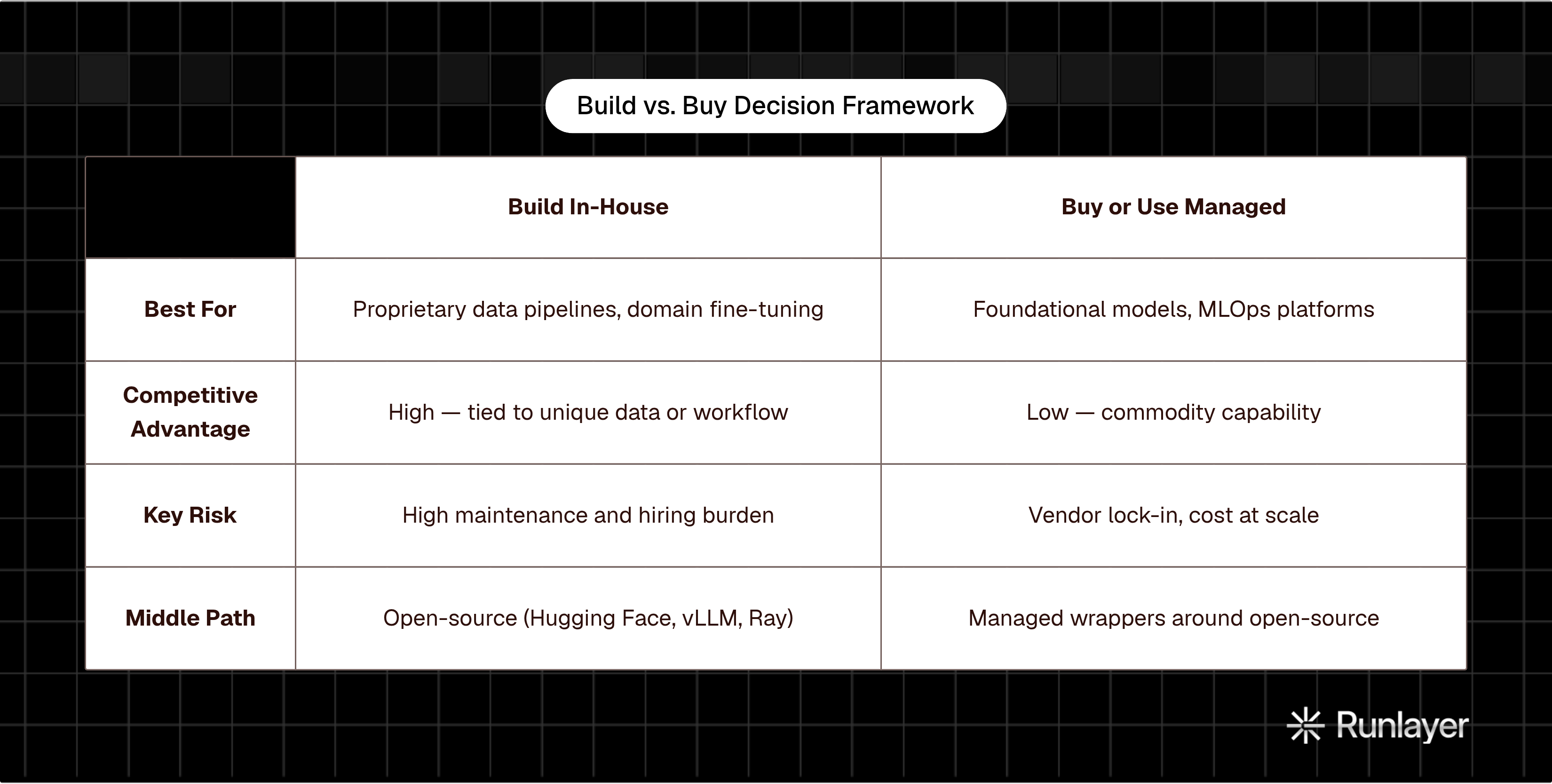 Table: Build vs. Buy Decision Framework. Compares Best For, Competitive Advantage, Key Risk and Middle Path by Build In-House and Buy or Use Managed.