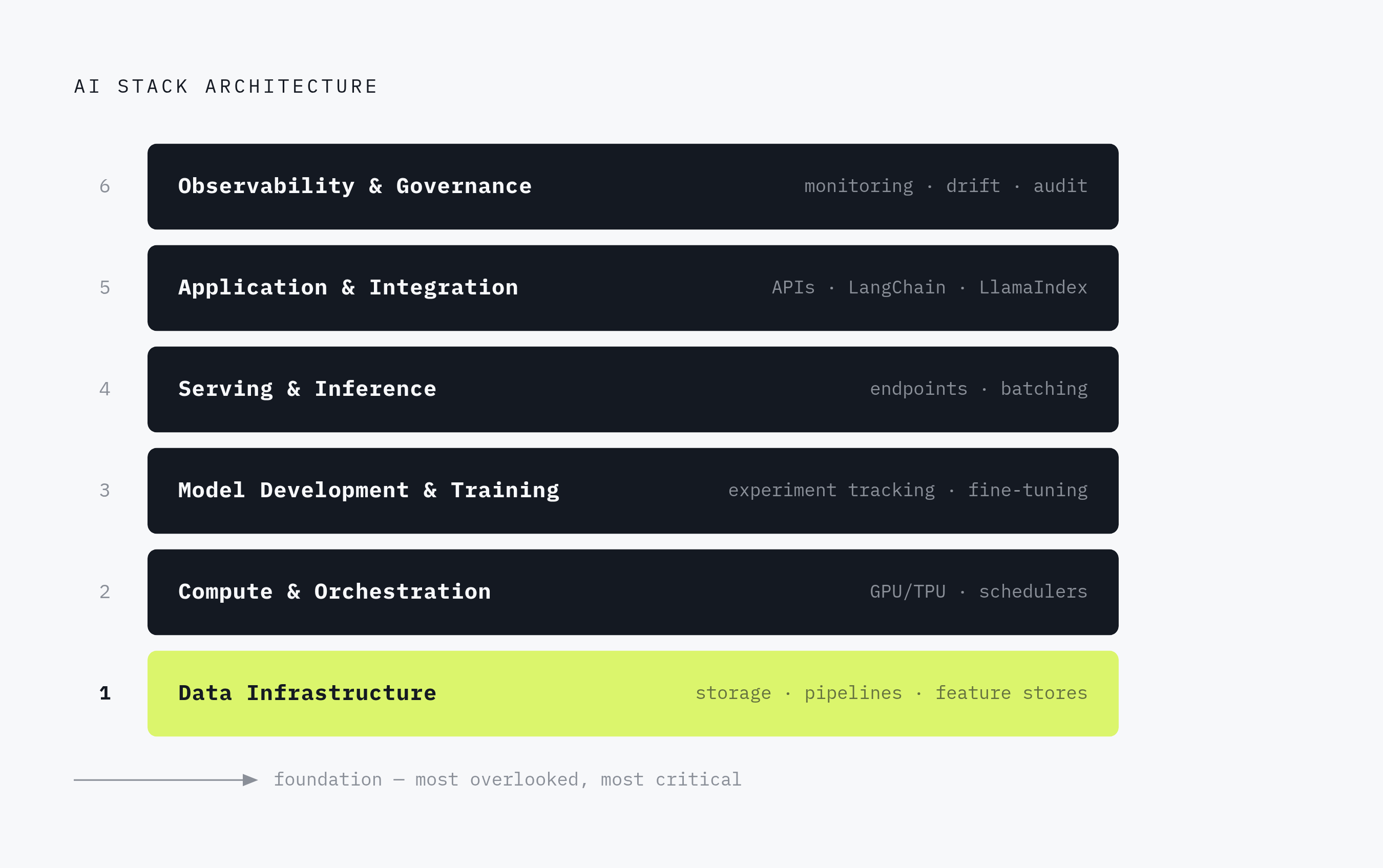 Diagram: The Six Layers of the Enterprise AI Stack. Visualizes: Visualize a vertically stacked architecture model with six named layers, ordered from bottom to top: Layer 1 Data Infrastructure (storage, pipelines, feature stores), Layer 2 Compute…