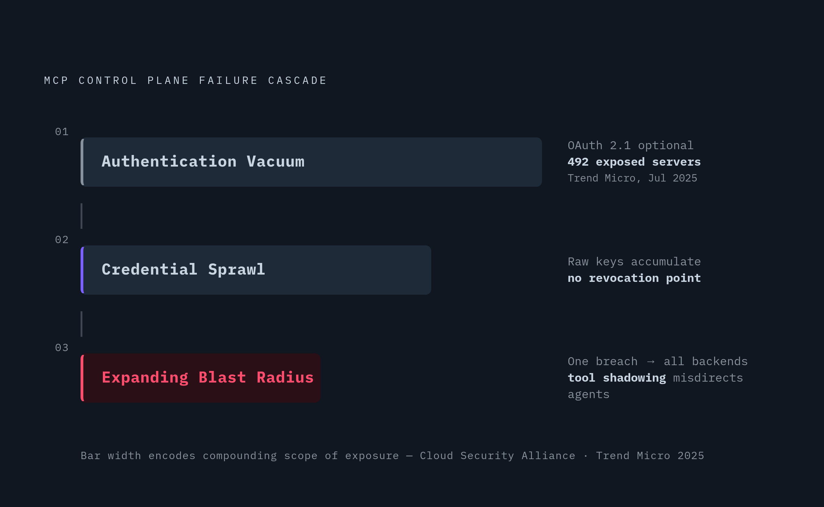 Diagram: Three Compounding Risks of an Ungoverned Data Plane. Visualizes: Visualize three sequential, compounding failure modes that emerge when MCP deployments lack a control plane: (1) Authentication Vacuum — the Cloud Security Alliance found…