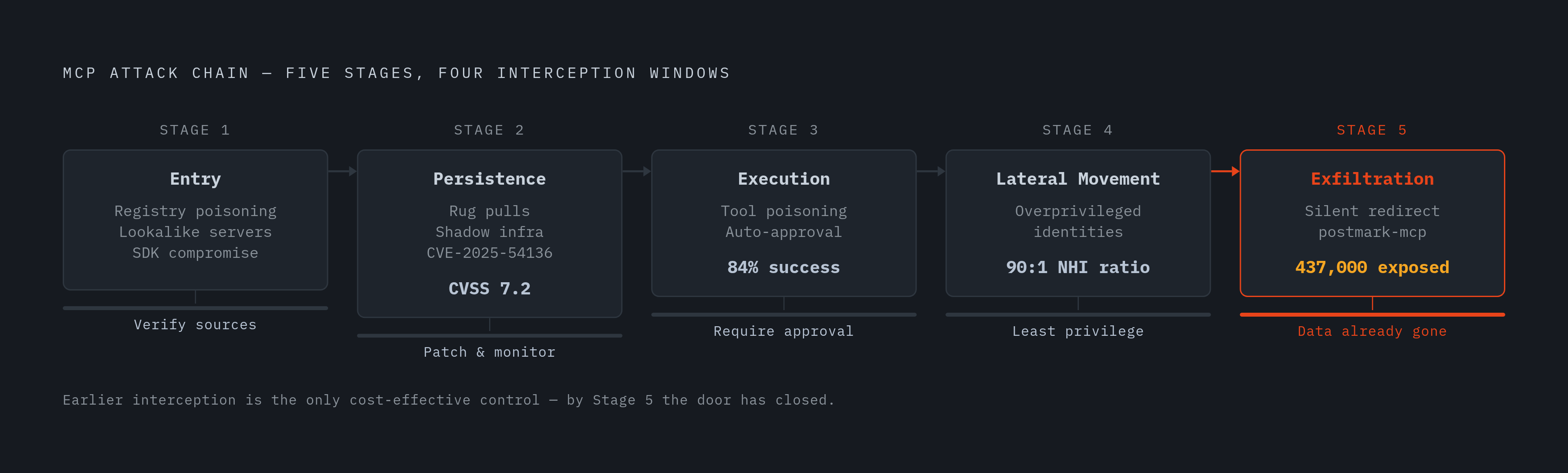 Diagram: Five Stages, Five Chances to Stop a MCP Supply Chain Attack. Visualizes: Visualize a five-stage attack chain as a linear sequence of steps, each one feeding the next: Stage 1 Entry (registry poisoning / lookalike servers / SDK compromise)…