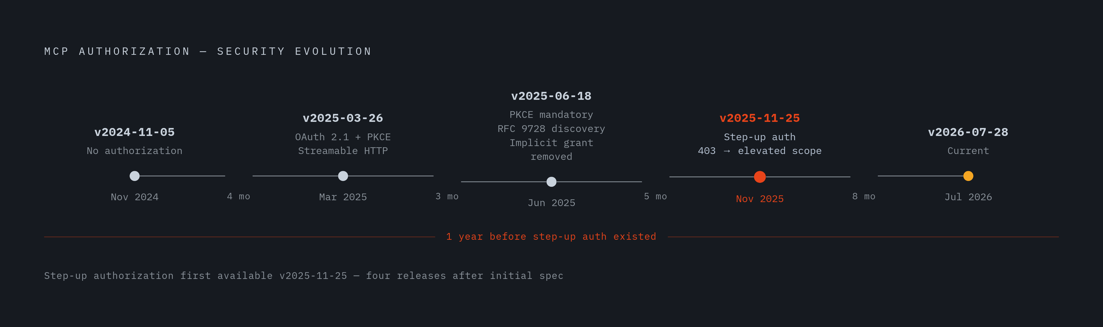 Diagram: Five Spec Versions, Each Patching the Last One's Holes. Visualizes: Show the evolution of the MCP specification across five versions as a timeline, with each release labeled by date and its key security addition: v2024-11-05 (no…