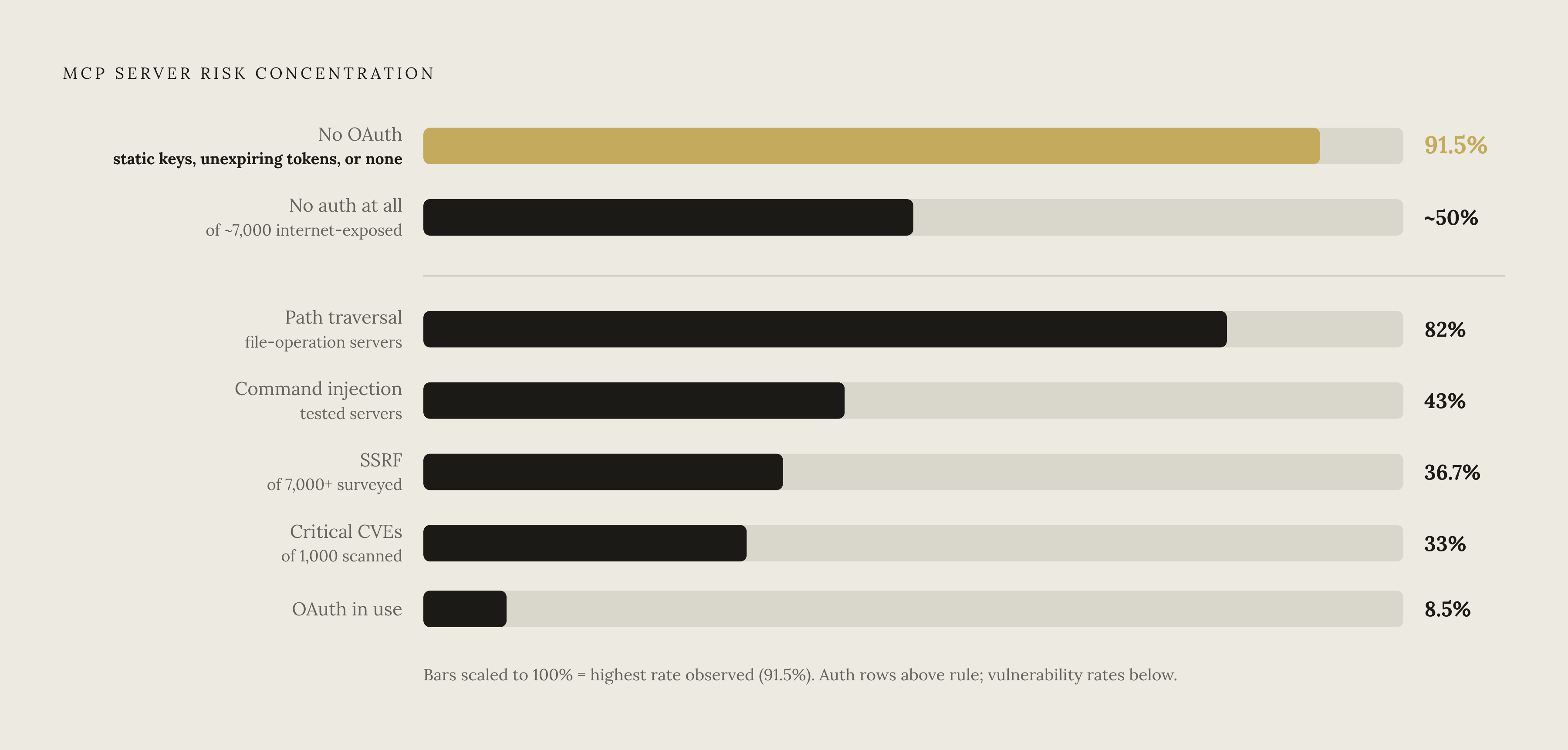 Diagram: MCP's Authentication Gap by the Numbers. Visualizes: Show the concentration of risk in the Model Context Protocol as a set of stacked proportions or a ranked severity list.