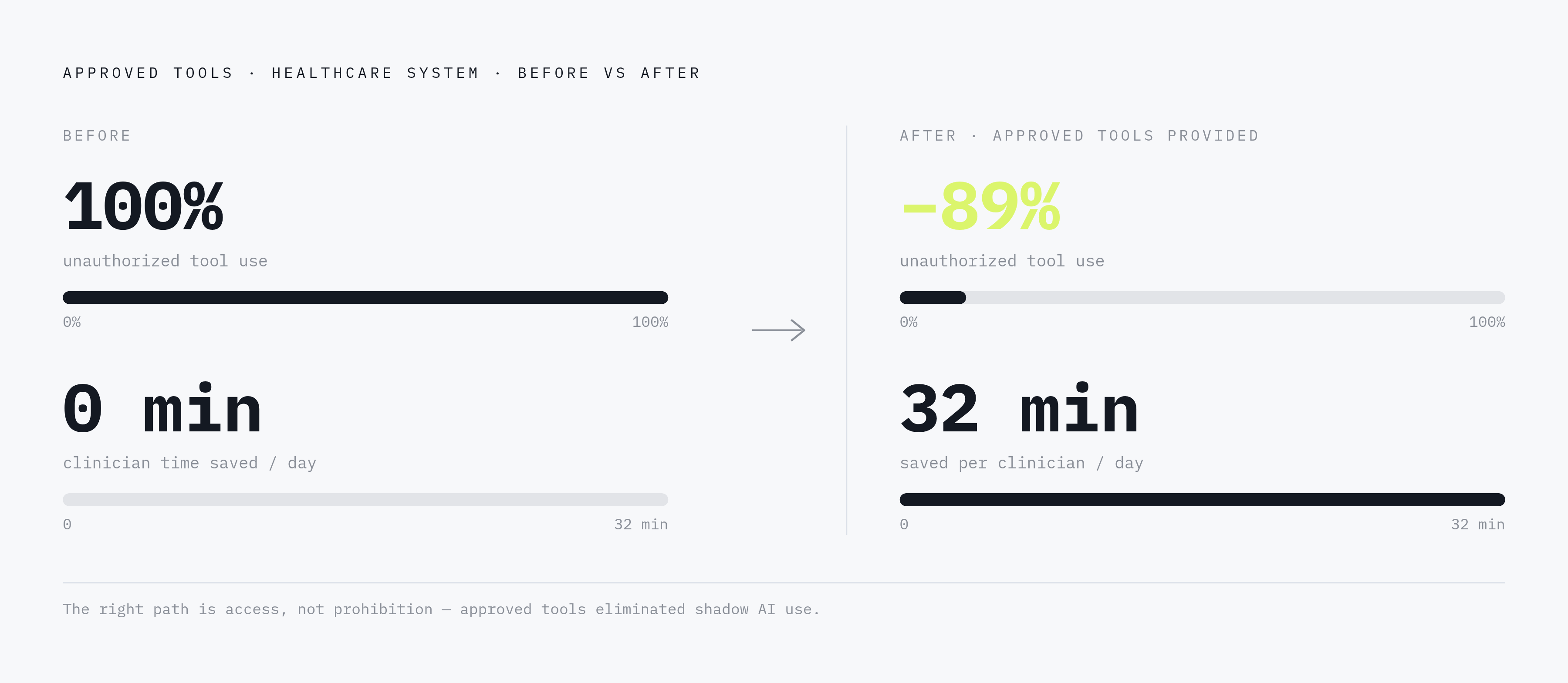 Diagram: What Governance Closes the Gap. Visualizes: Illustrate the before-and-after impact of providing approved AI tools, using the healthcare system case study from the article.
