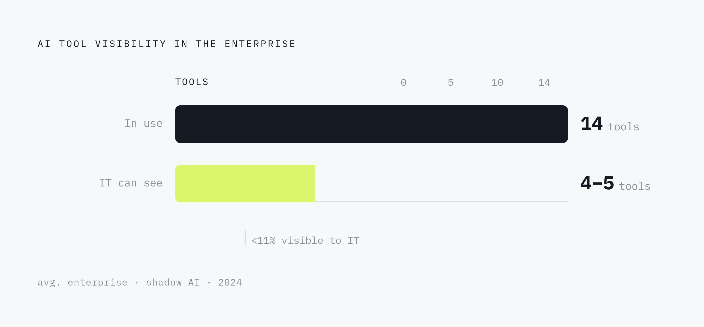 Diagram: The Shadow AI Visibility Gap. Visualizes: Show the stark contrast between actual AI tool usage and IT visibility inside the average enterprise.