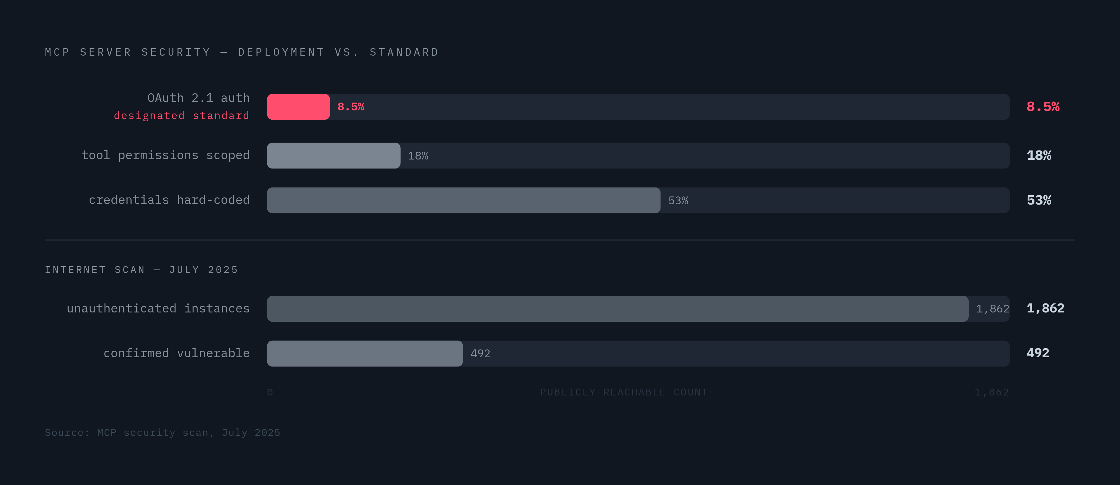 Diagram: The MCP Authentication Gap. Visualizes: Visualize the scale of unauthenticated and vulnerable MCP server deployments against the stated standard.