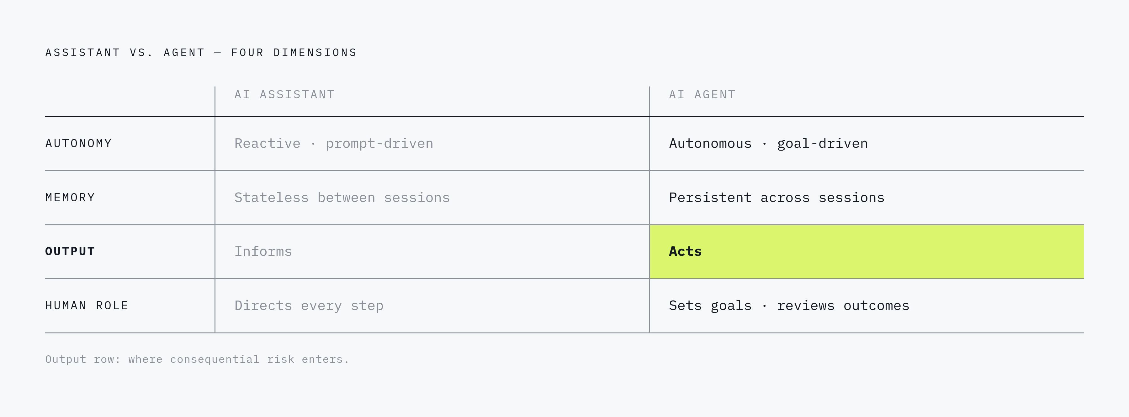 Diagram: Assistant vs. Agent: Four Structural Differences. Visualizes: Show a side-by-side comparison across four structural dimensions that separate AI assistants from AI agents: (1) Autonomy — reactive/prompt-driven vs.