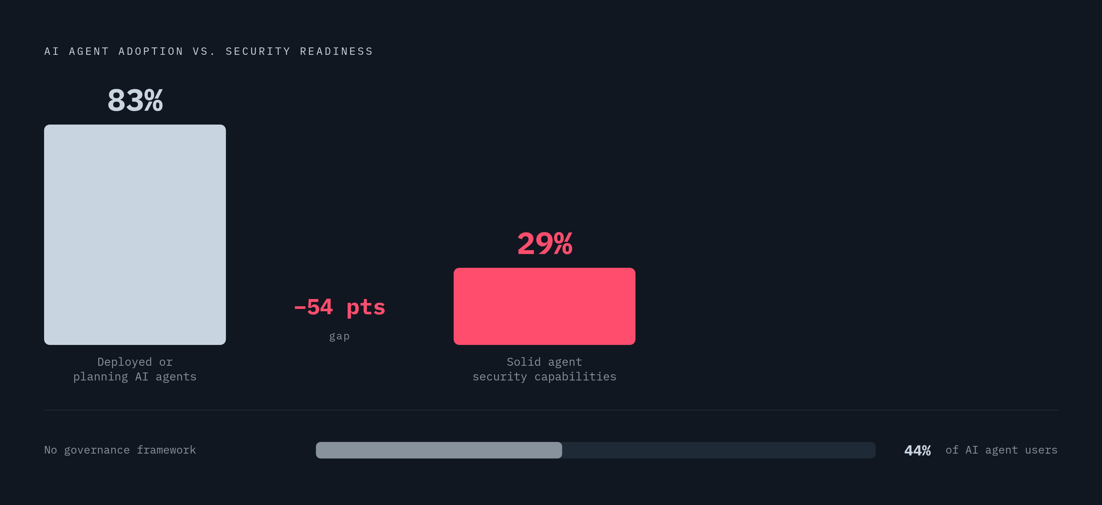 Diagram: The Agent Security Gap: Deployment vs. Readiness. Visualizes: Show the stark contrast between enterprise AI agent adoption and actual security readiness, using three statistics from the article: 83% of enterprises have deployed or are…