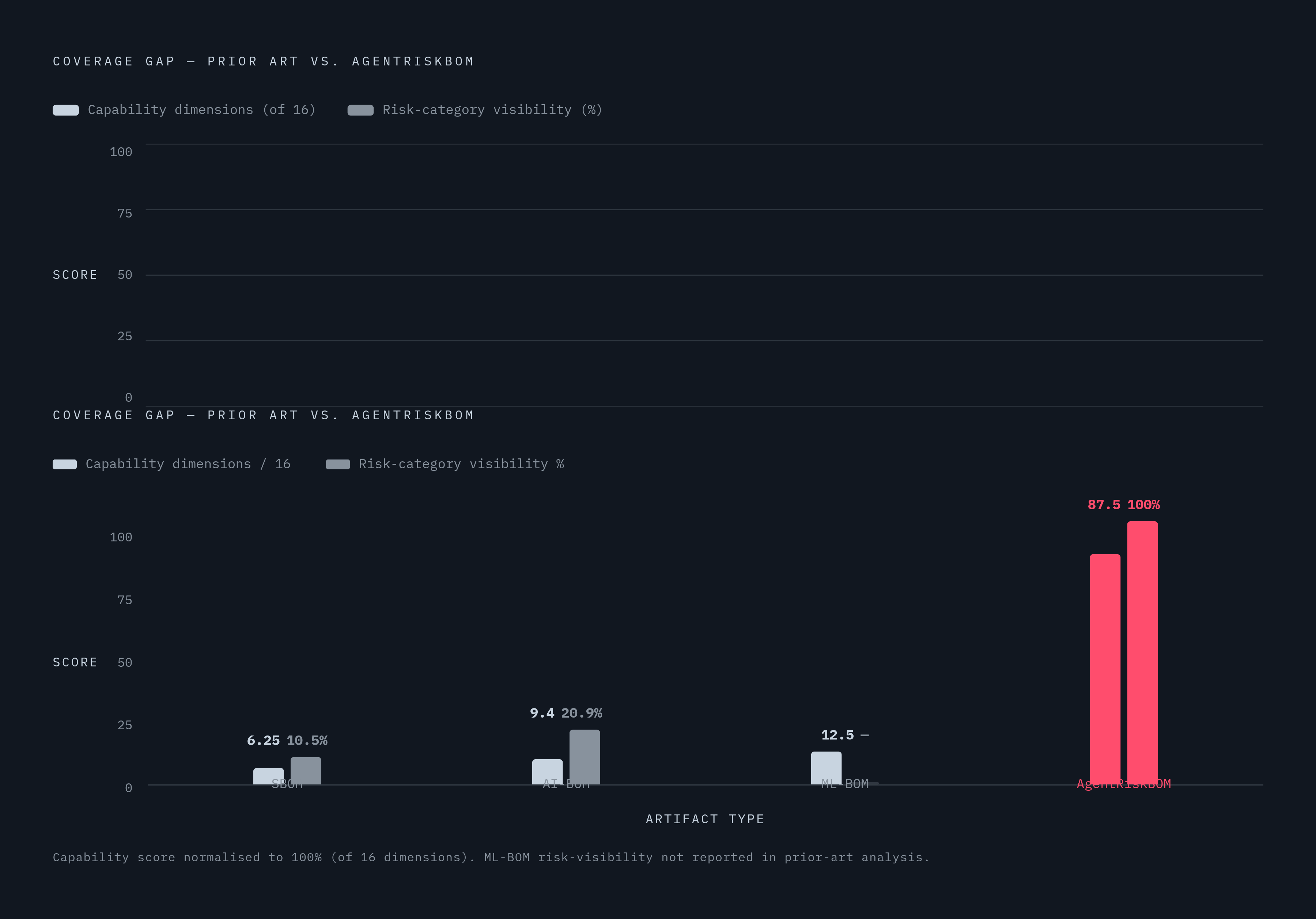Diagram: What Standard BOMs Can See vs. What Agents Actually Need. Visualizes: Show the stark coverage gap between existing documentation standards and AgentRiskBOM across two dimensions.