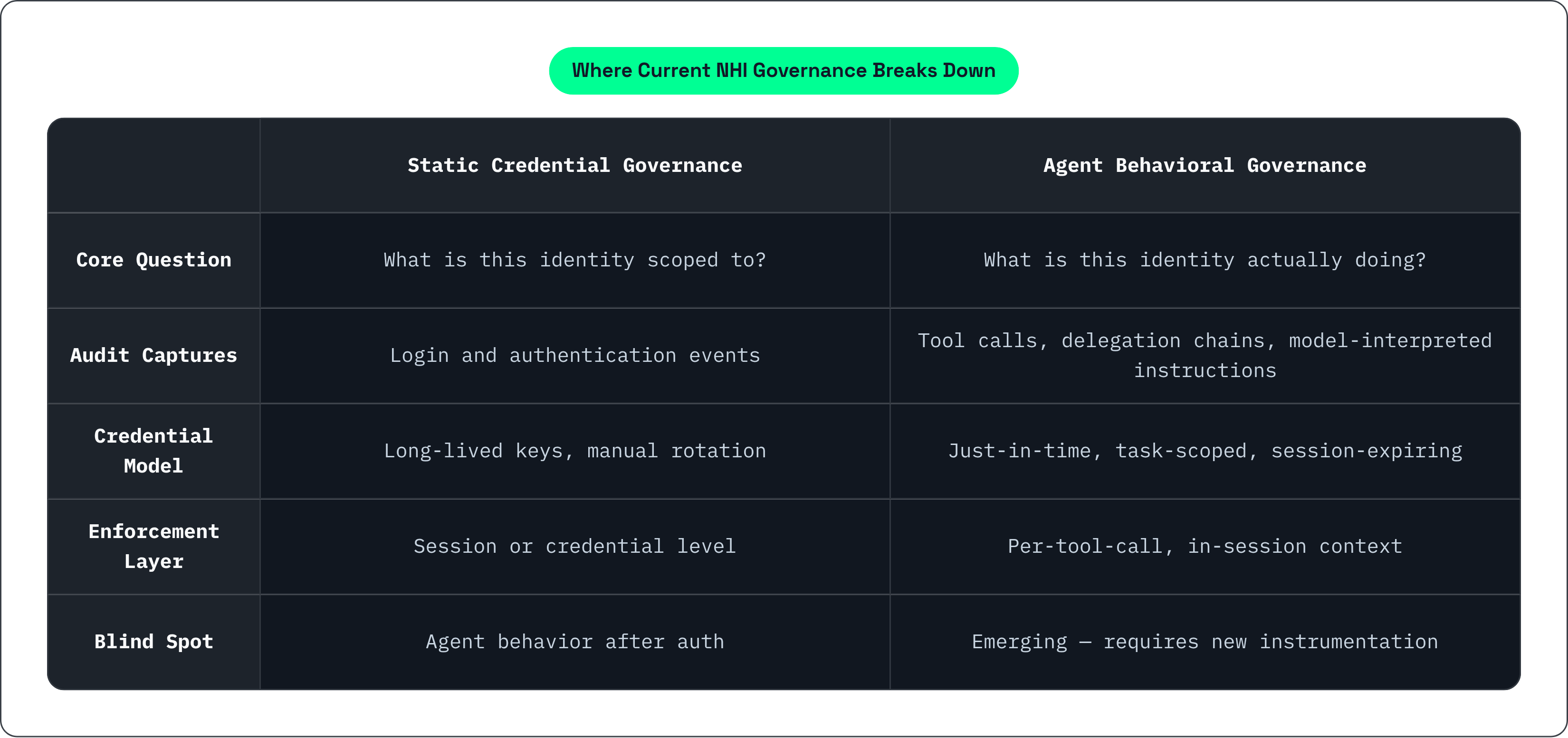 Table: Where Current NHI Governance Breaks Down. Compares Core Question, Audit Captures, Credential Model, Enforcement Layer, and 1 more by Static Credential Governance and Agent Behavioral Governance.