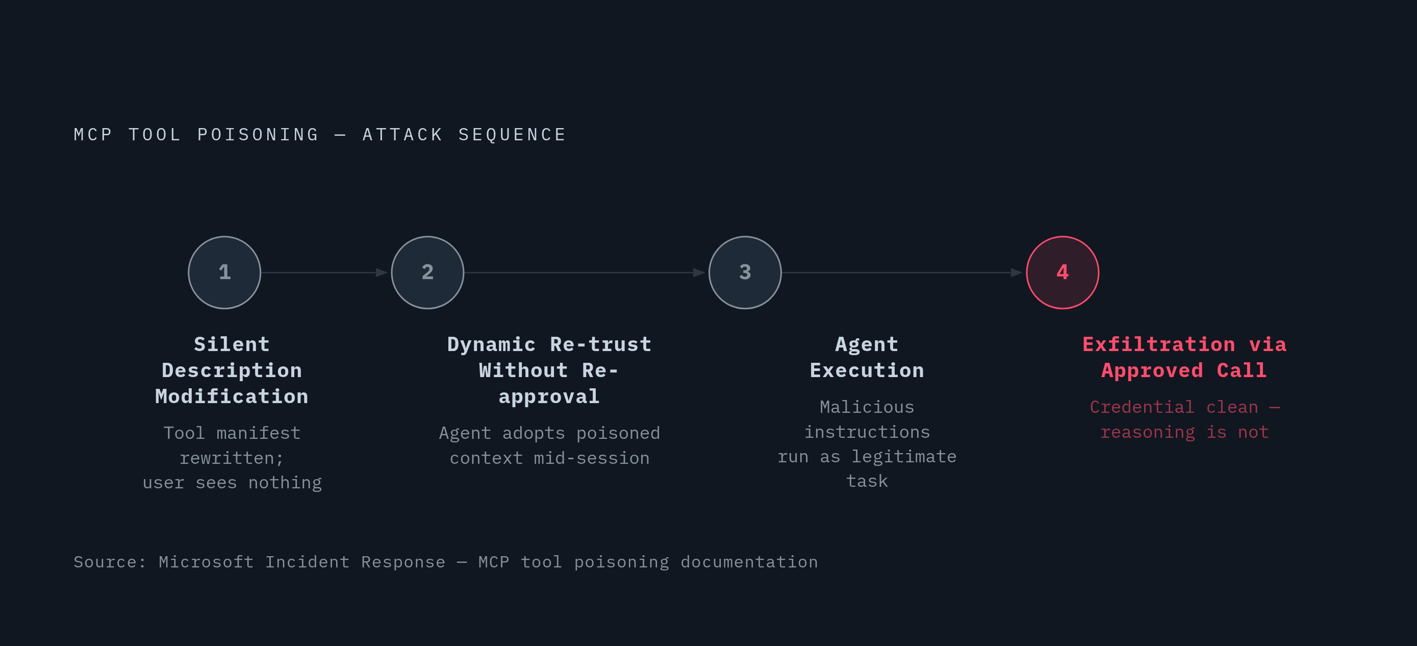 Diagram: How a Tool Poisoning Attack Moves Through Four Phases. Visualizes: Illustrate the four-phase attack sequence that Microsoft Incident Response documented for tool poisoning in MCP environments: (1) silent description modification, (2)…