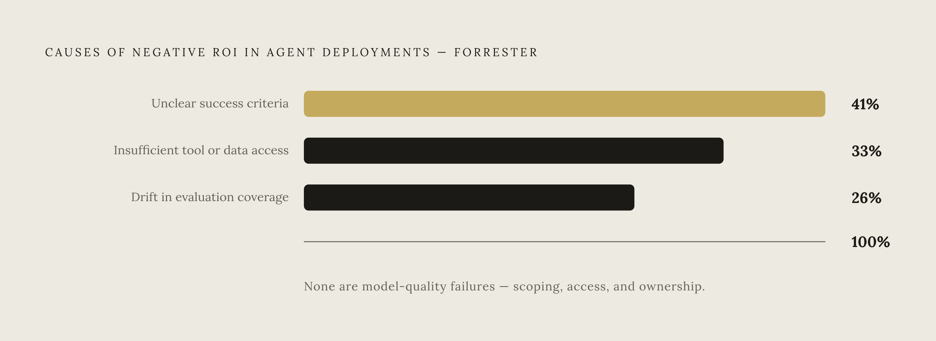 Diagram: Why 22% of Agent Deployments Lose Money. Visualizes: Visualize the three root causes behind negative ROI in agent deployments, as attributed by Forrester: unclear success criteria (41%), insufficient tool or data access (33%), and drift in…