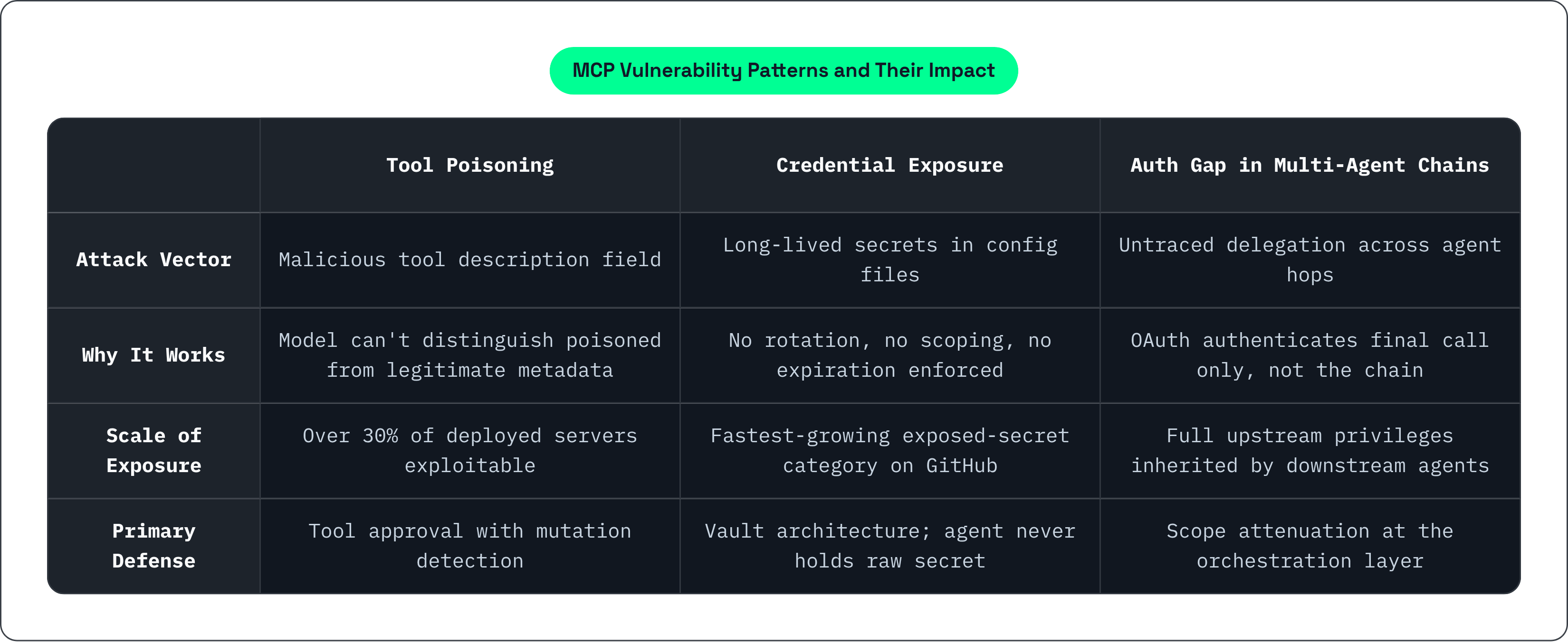 Table: MCP Vulnerability Patterns and Their Impact. Compares Attack Vector, Why It Works, Scale of Exposure and Primary Defense by Tool Poisoning, Credential Exposure and Auth Gap in Multi-Agent Chains.