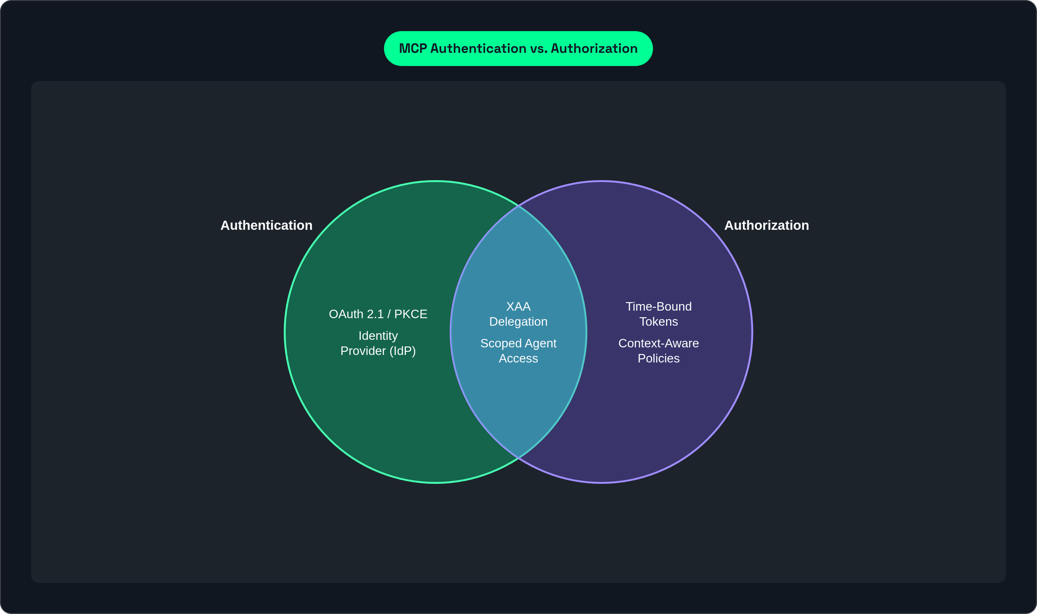 Venn diagram: MCP Authentication vs. Authorization. Compares Authentication and Authorization; overlap: Both Required.