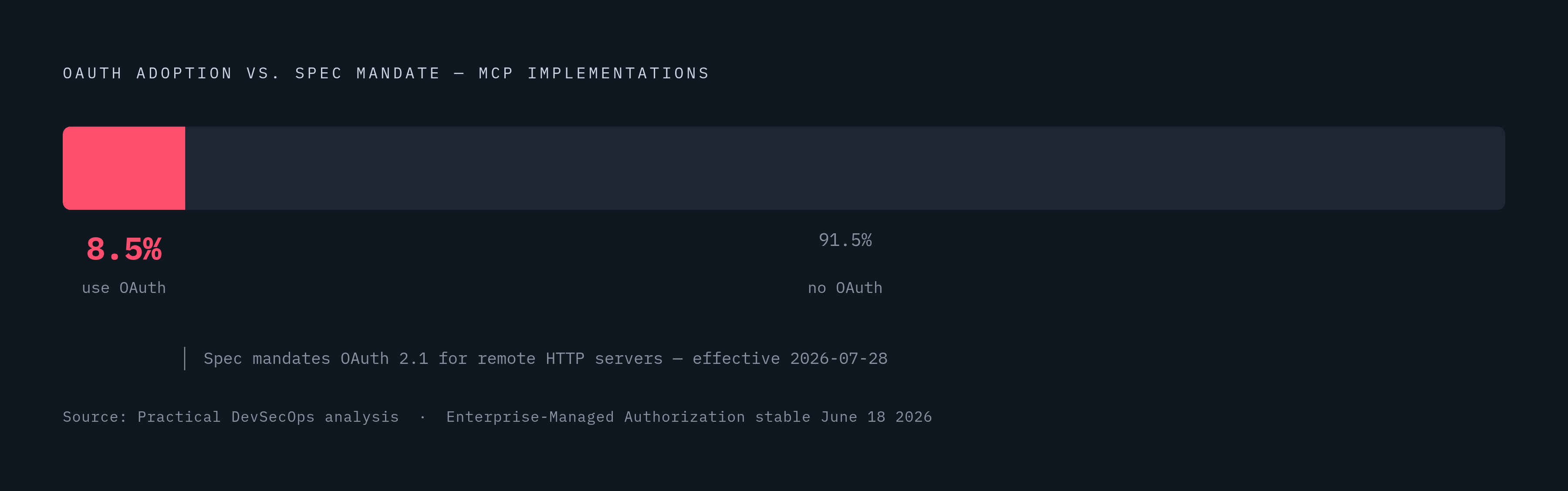 Diagram: OAuth Adoption Gap: Spec vs. Reality. Visualizes: Show a stark magnitude contrast between what the July 2026 MCP spec now requires and what is actually deployed: only 8.5% of MCP implementations use OAuth at all, according to Practical…