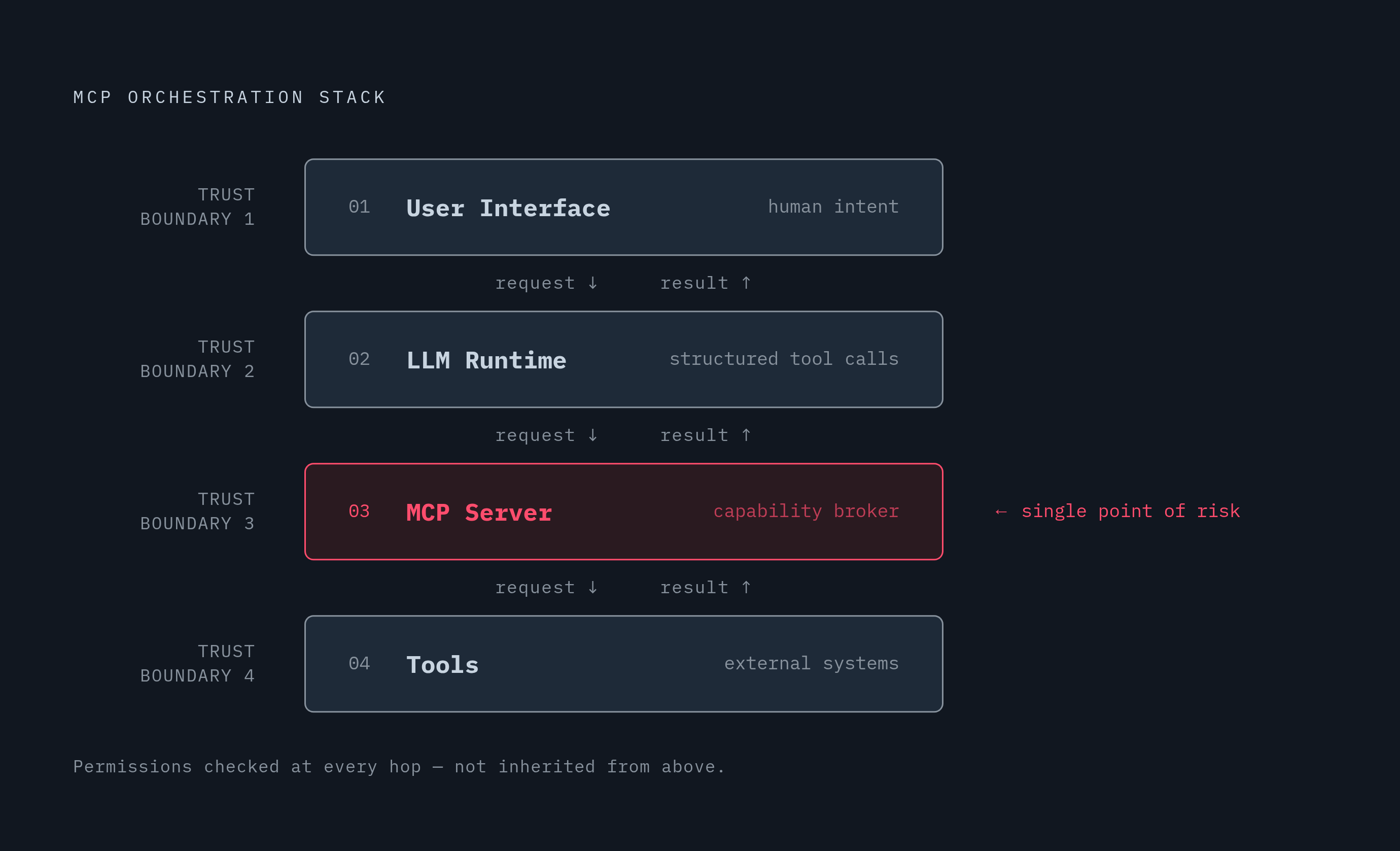 Diagram: The Four-Layer MCP Orchestration Stack. Visualizes: Visualize the four-component stack that makes up a working MCP orchestration deployment, shown as a vertical flow from top to bottom: (1) User-facing interface / application — the entry…