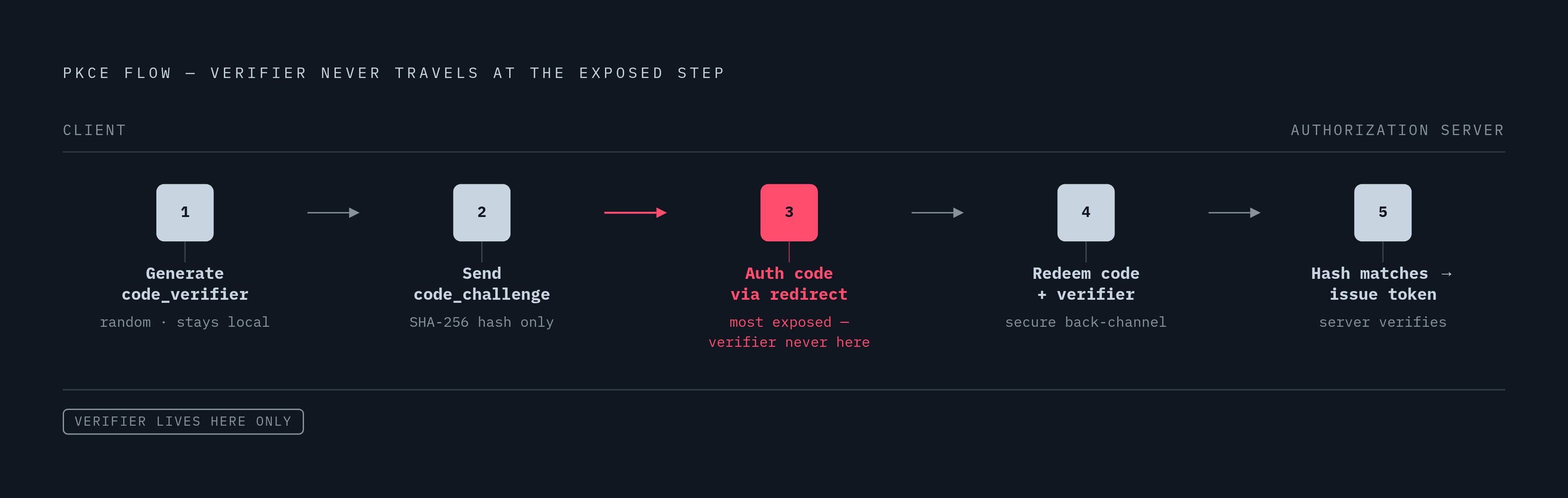 Diagram: How PKCE Locks Down the Authorization Code Exchange. Visualizes: Illustrate the PKCE flow as MCP mandates it: a 5-step sequence showing (1) client generates cryptographically random code_verifier, (2) client derives code_challenge =…