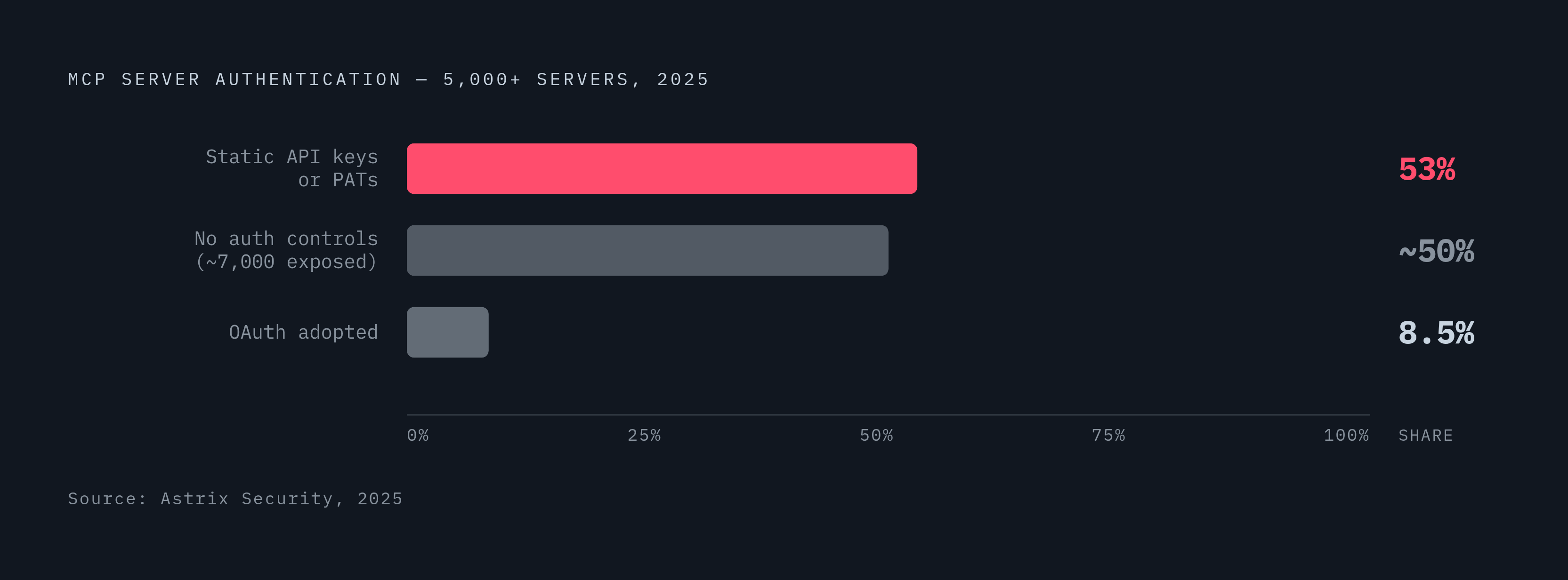 Diagram: Static Keys vs. OAuth: The Authentication Gap in MCP Servers Today. Visualizes: Visualize the stark authentication disparity across more than 5,000 open-source MCP servers studied by Astrix Security in 2025.