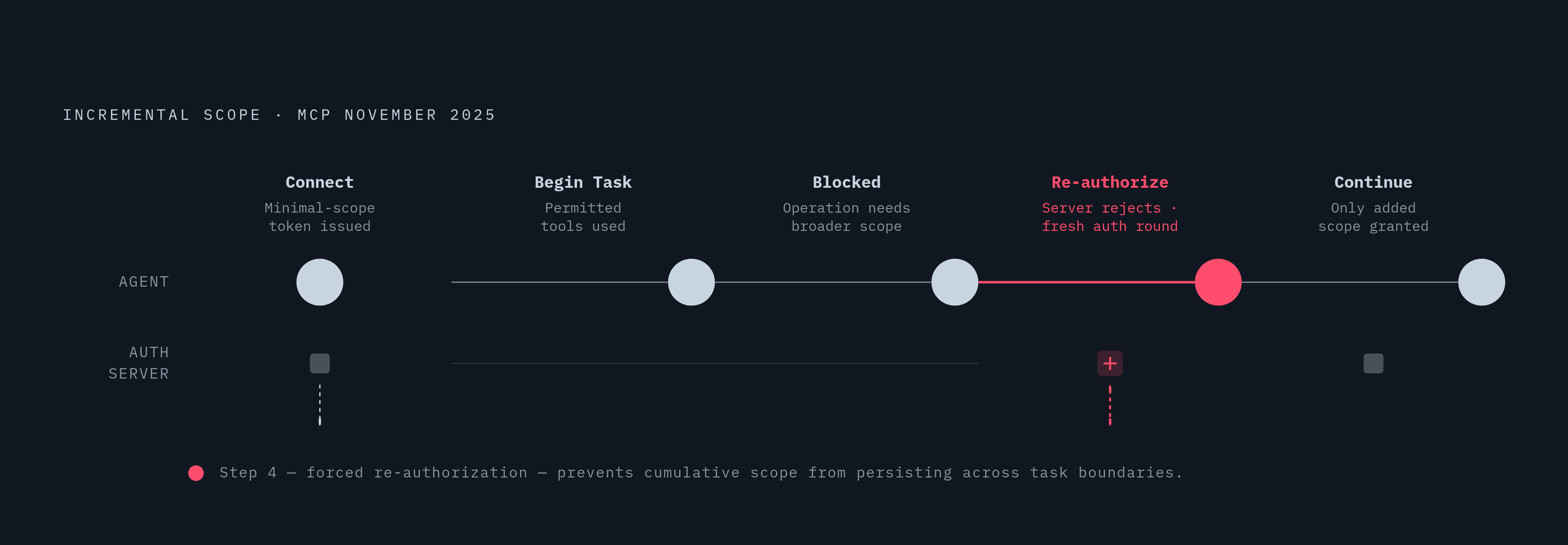Diagram: How Step-Up Authorization Keeps Least Privilege Across a Session. Visualizes: Illustrate the incremental scope and step-up authorization flow introduced in the November 2025 MCP spec.