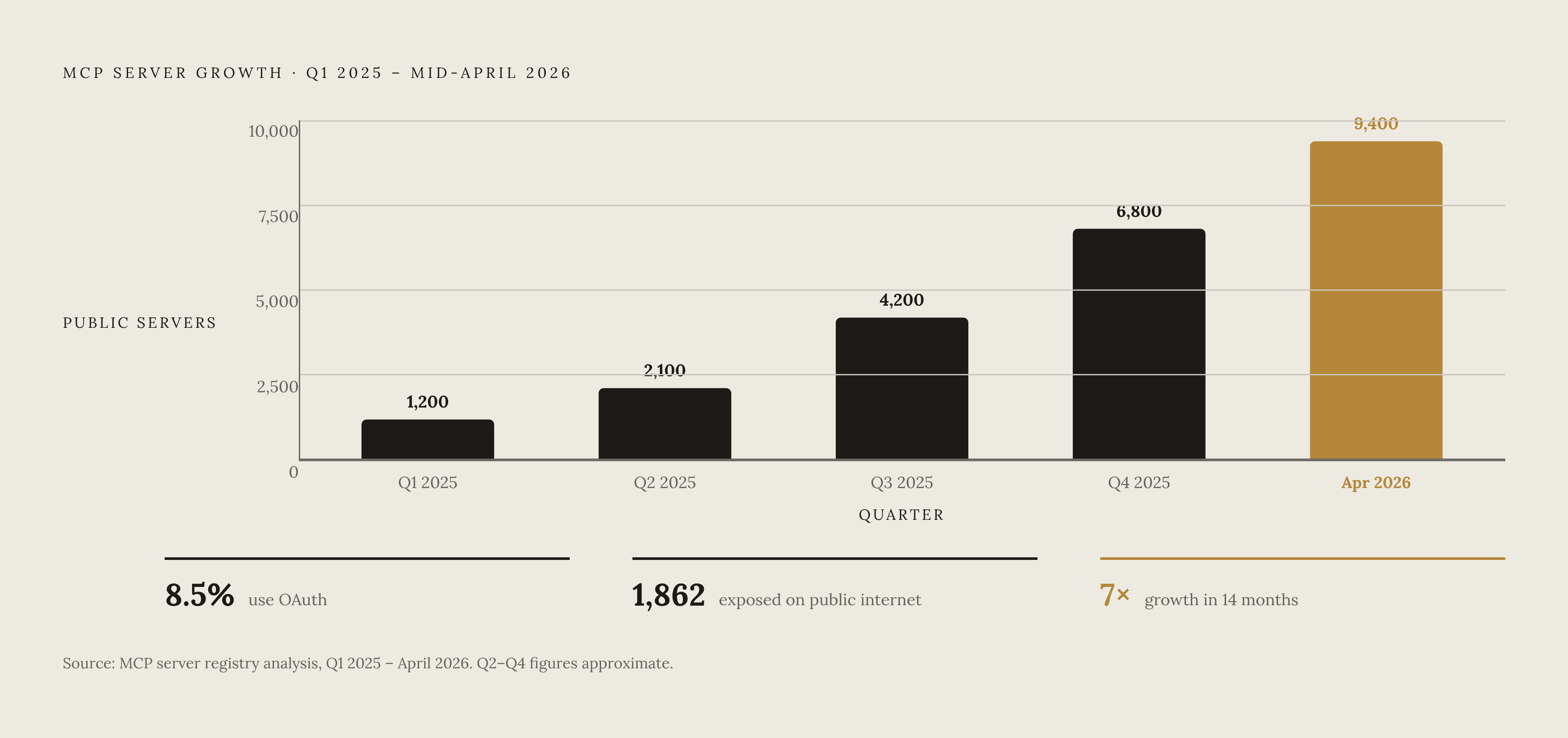 Diagram: The MCP Server Explosion: A Sevenfold Growth in 14 Months. Visualizes: Show the dramatic growth of public MCP servers from roughly 1,200 entries in Q1 2025 to over 9,400 by mid-April 2026 — a more than sevenfold increase in fourteen months…
