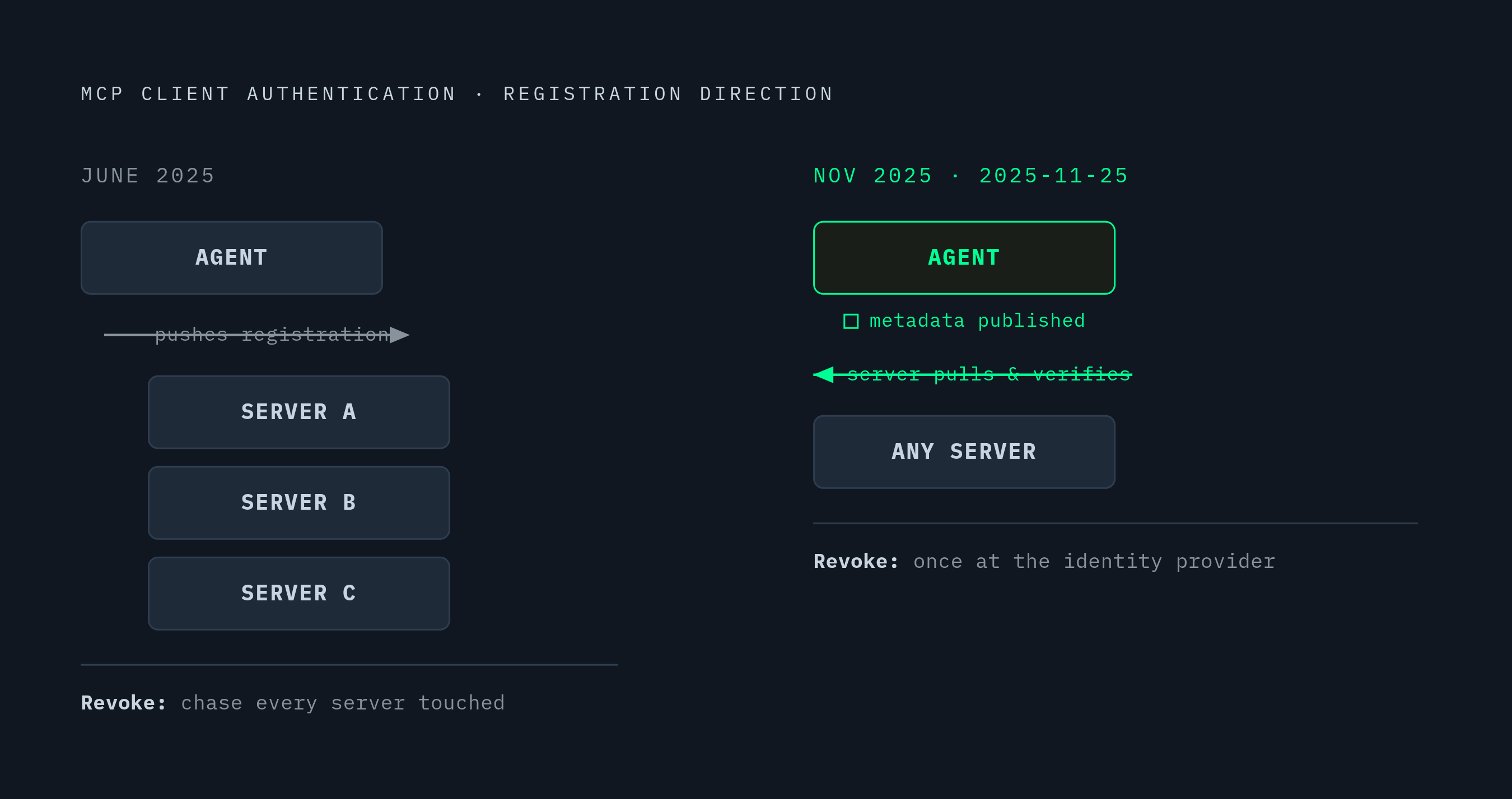 Diagram: MCP Client Authentication: From Push to Pull. Visualizes: Show the before-and-after shift in MCP client authentication across two spec versions.