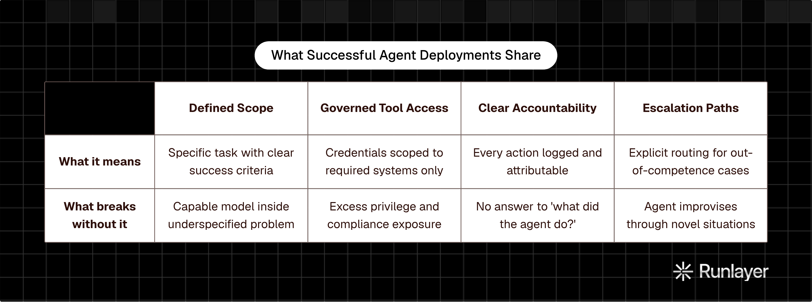 Table: What Successful Agent Deployments Share. Compares What it means and What breaks without it by Defined Scope, Governed Tool Access, Clear Accountability and Escalation Paths.