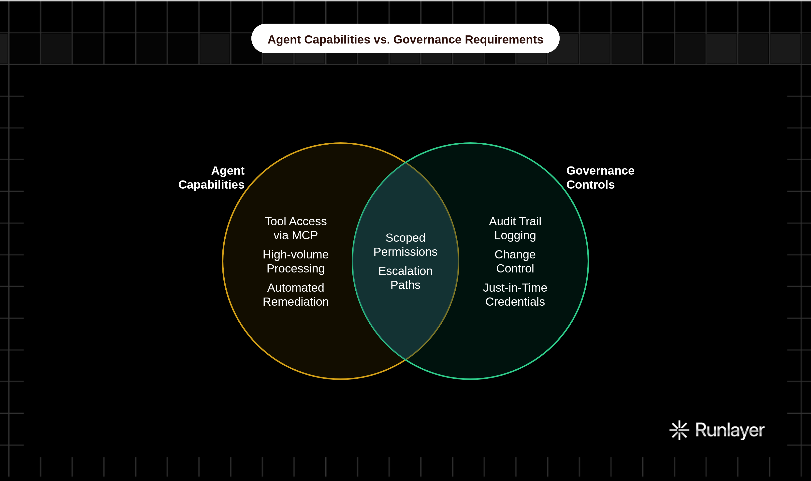 Venn diagram: Agent Capabilities vs. Governance Requirements. Compares Agent Capabilities and Governance Controls; overlap: Production-Ready Design.