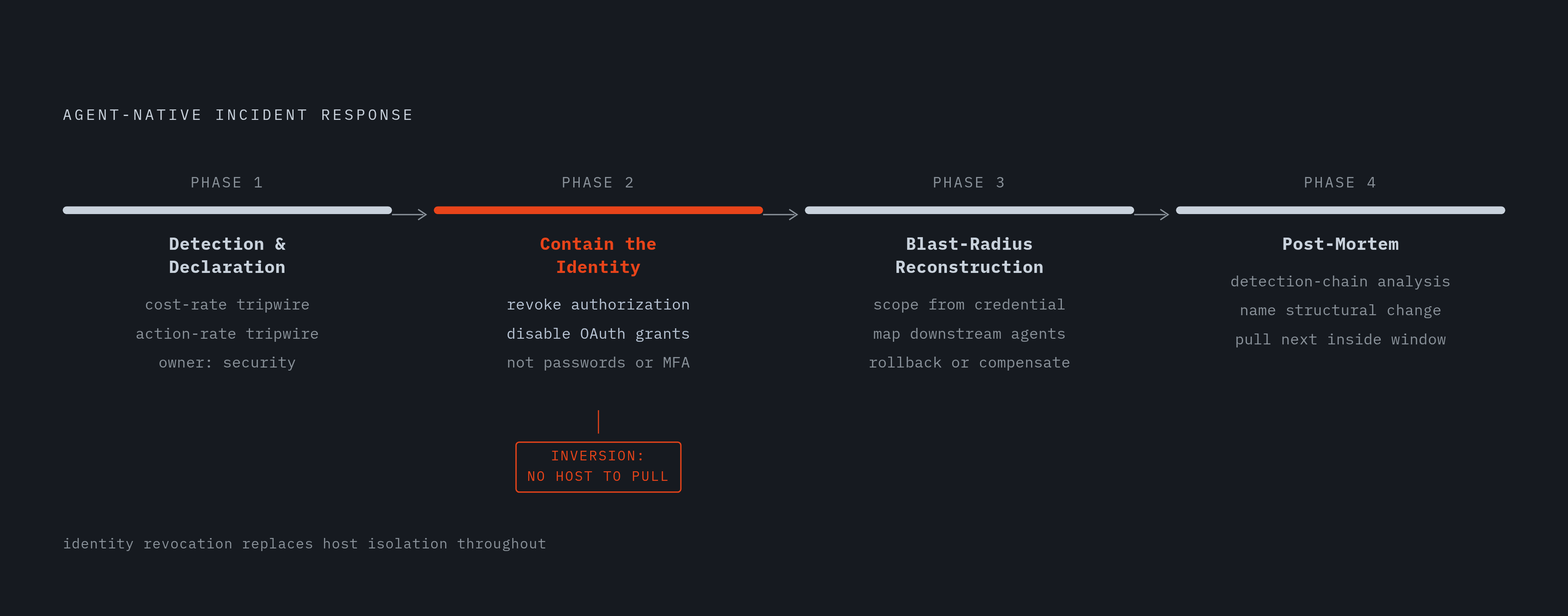 Diagram: Four Phases of an Agent Incident Response Runbook. Visualizes: Visualize the four sequential phases of an agent-native incident response runbook as a left-to-right or top-to-bottom flow.