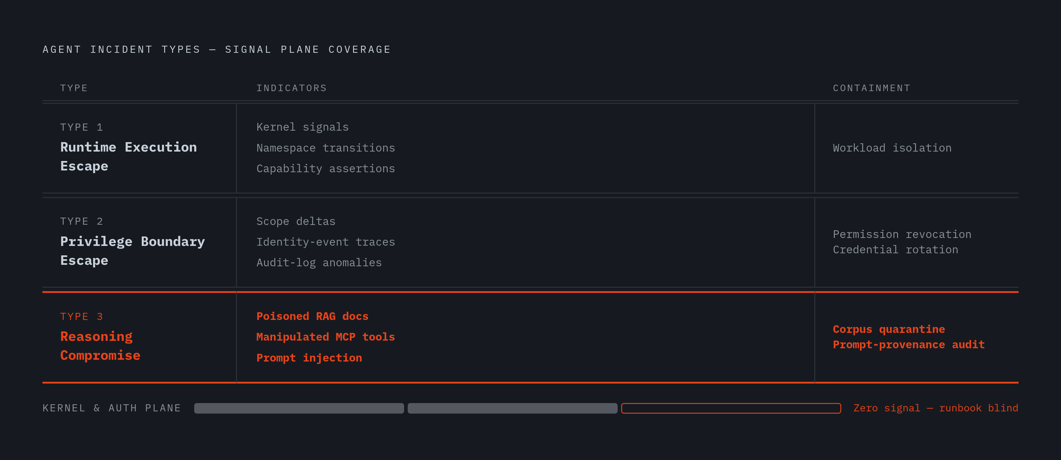 Diagram: Three Agent Incident Types, Three Separate Runbooks. Visualizes: Visualize three structurally distinct agent incident types as a vertical ranked or stepped diagram, each with its indicator family and containment path.