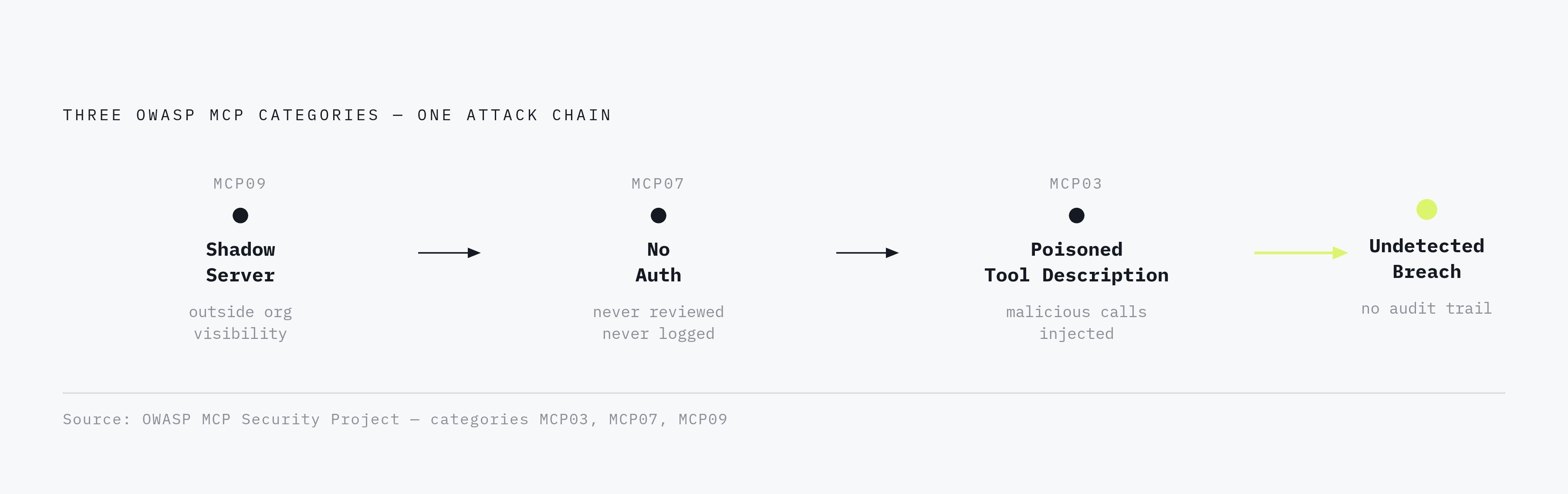 Diagram: One Attack Chain, Three Linked Vulnerabilities. Visualizes: Show how three OWASP MCP categories combine into a single attack chain rather than three separate incidents.