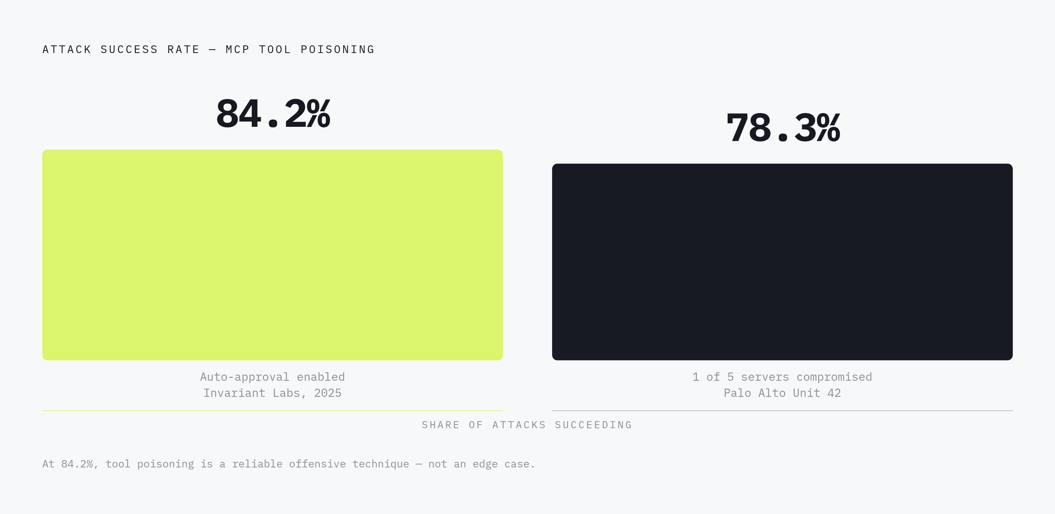 Diagram: MCP Tool Poisoning: Attack Success Rates. Visualizes: Visualize two attack success rate statistics that show how quickly a single compromised MCP server can dominate an agent environment.