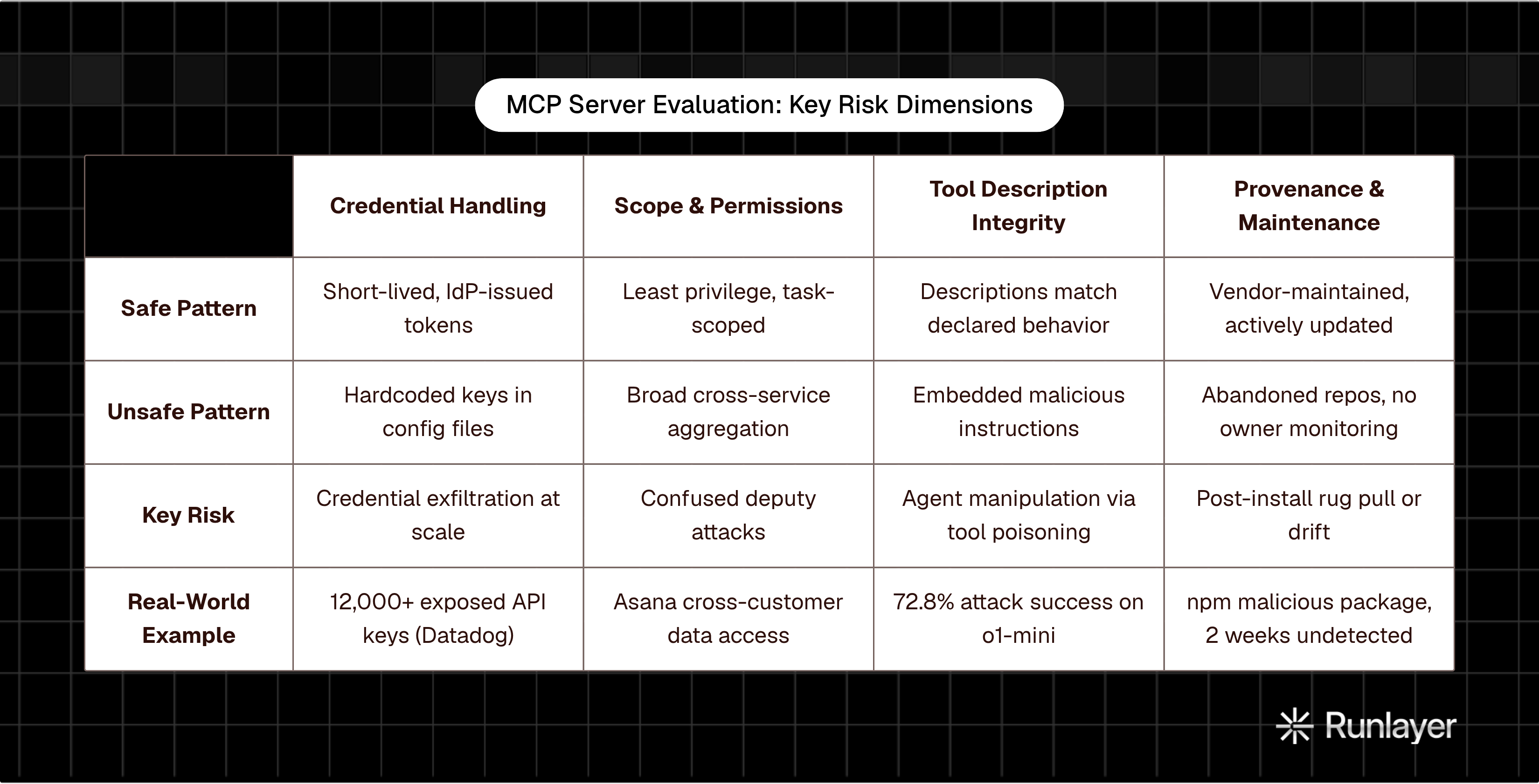 Table: MCP Server Evaluation: Key Risk Dimensions. Compares Safe Pattern, Unsafe Pattern, Key Risk and Real-World Example by Credential Handling, Scope & Permissions, Tool Description Integrity and Provenance & Maintenance.