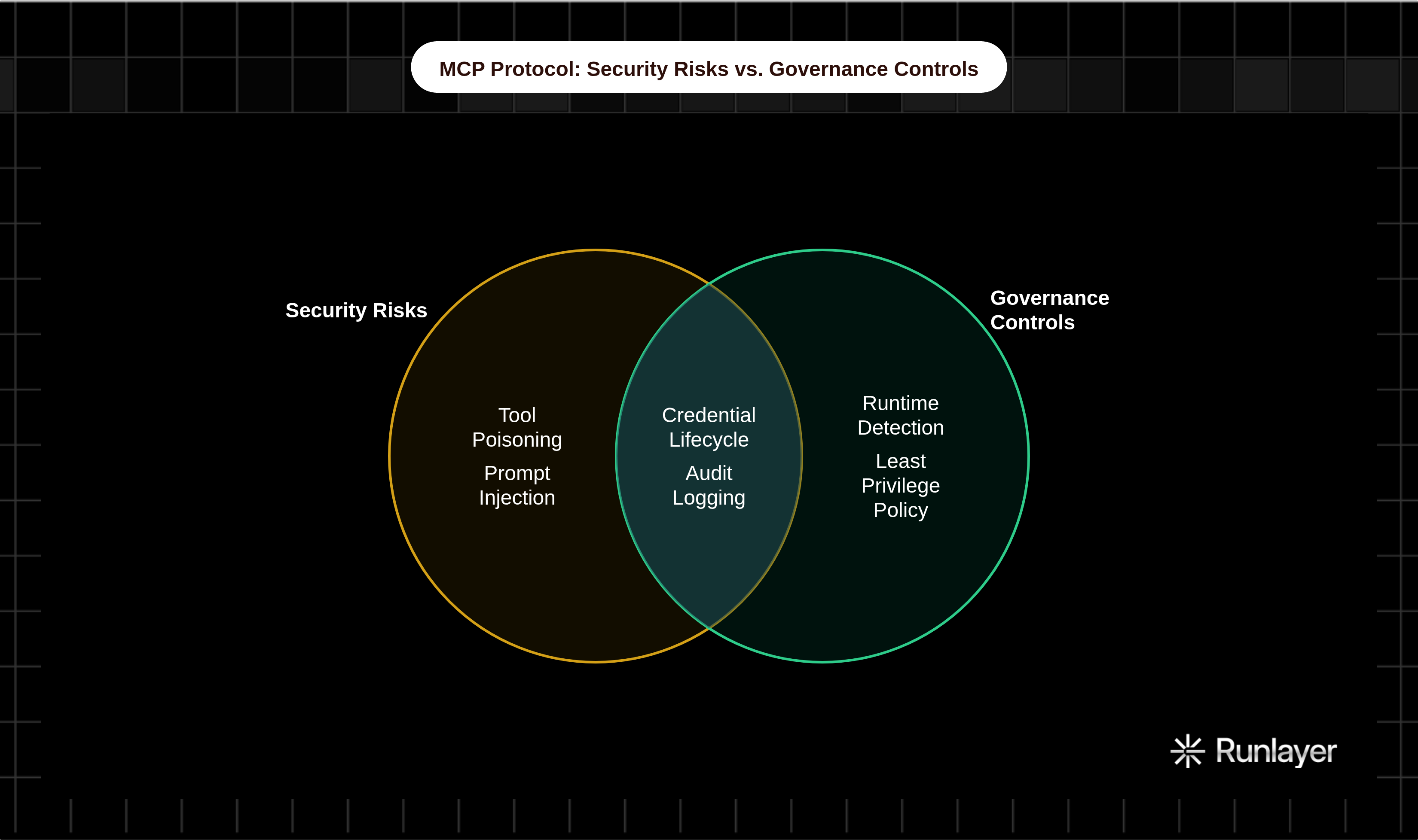 Venn diagram: MCP Protocol: Security Risks vs. Governance Controls. Compares Security Risks and Governance Controls; overlap: Shared Concerns.