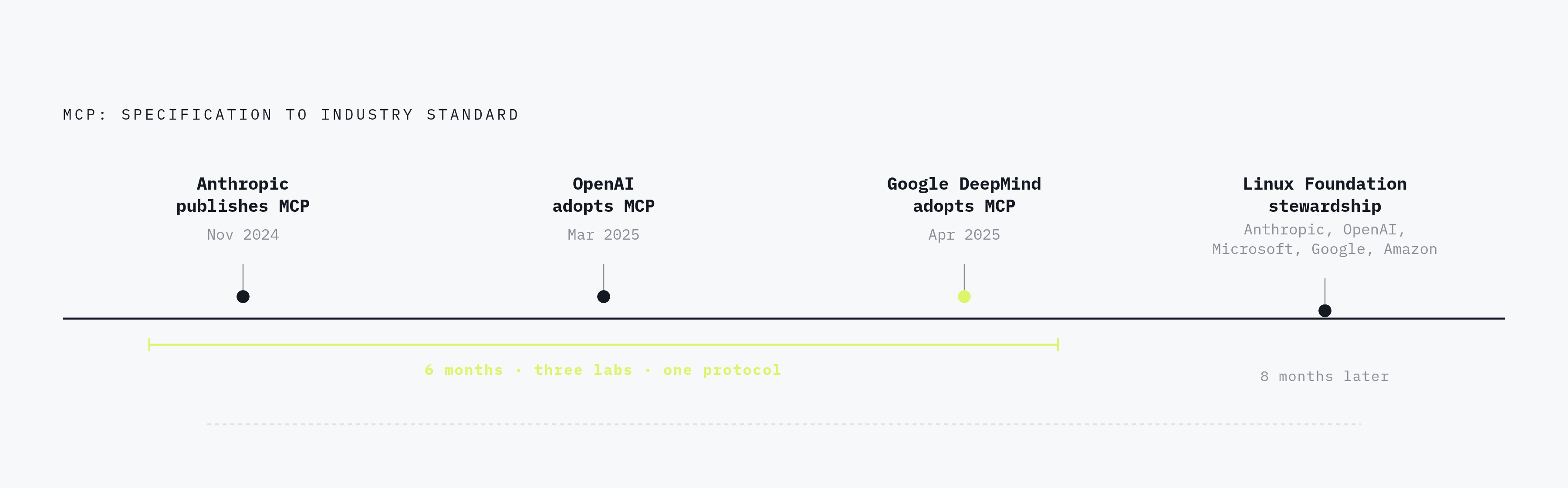 Diagram: MCP Adoption: From Spec to Standard in Six Months. Visualizes: Show the compressed timeline of MCP's rise to industry standard: Anthropic released the original specification in November 2024; OpenAI adopted it in March 2025; Google…