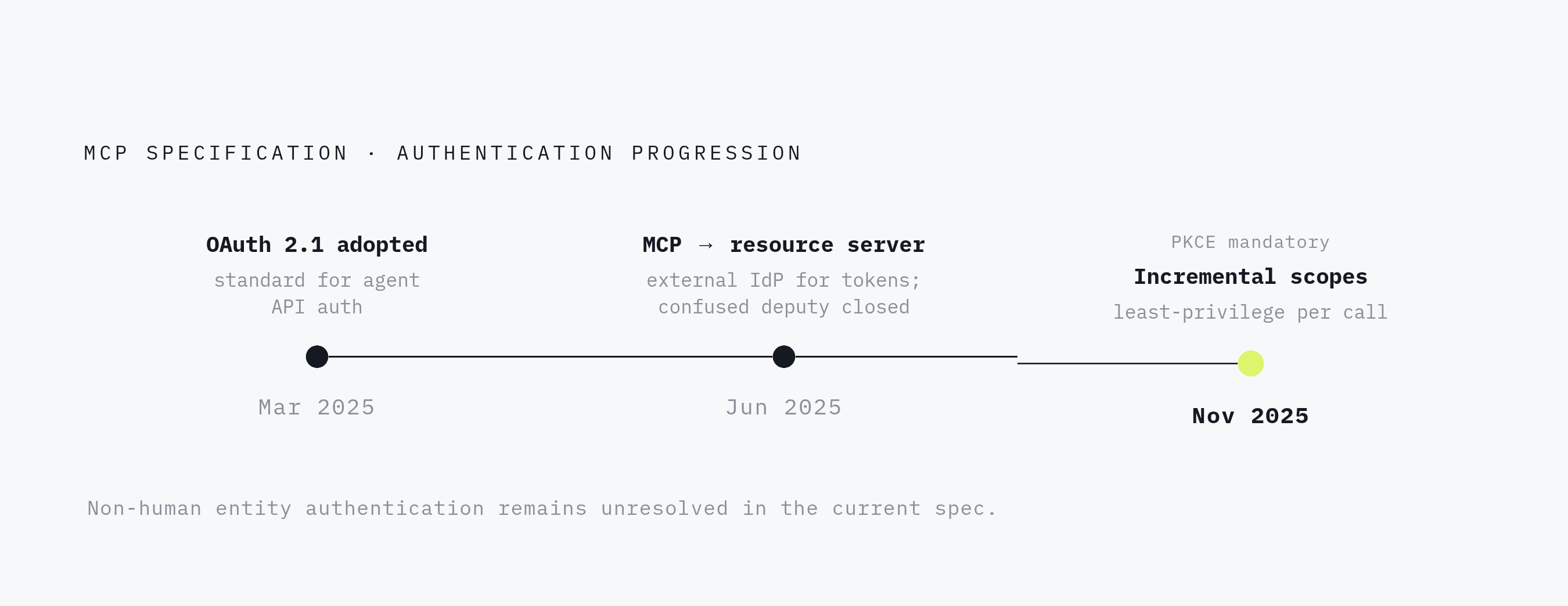 Diagram: How MCP Authentication Evolved in 2025. Visualizes: Show the three-step progression of MCP specification changes as a timeline running from March 2025 to November 2025.