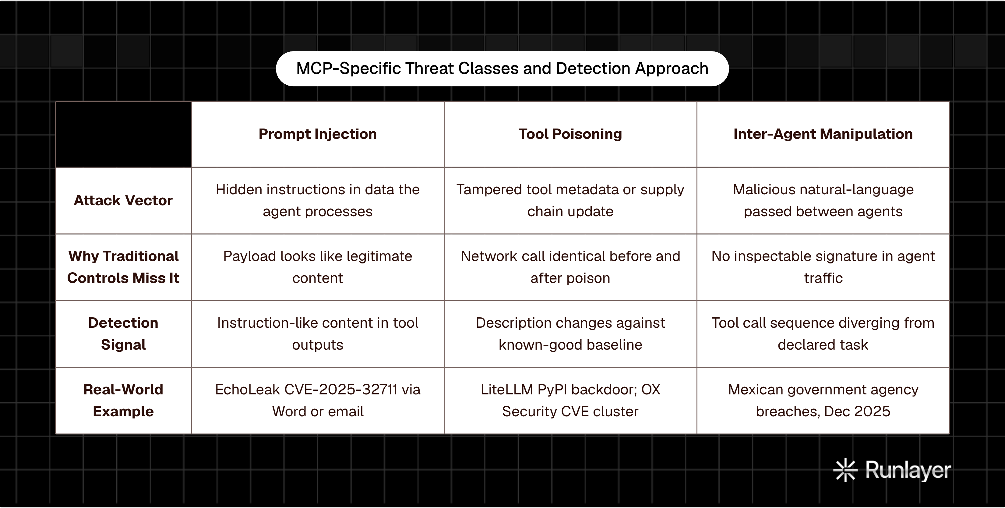 Table: MCP-Specific Threat Classes and Detection Approach. Compares Attack Vector, Why Traditional Controls Miss It, Detection Signal and Real-World Example by Prompt Injection, Tool Poisoning and Inter-Agent Manipulation.