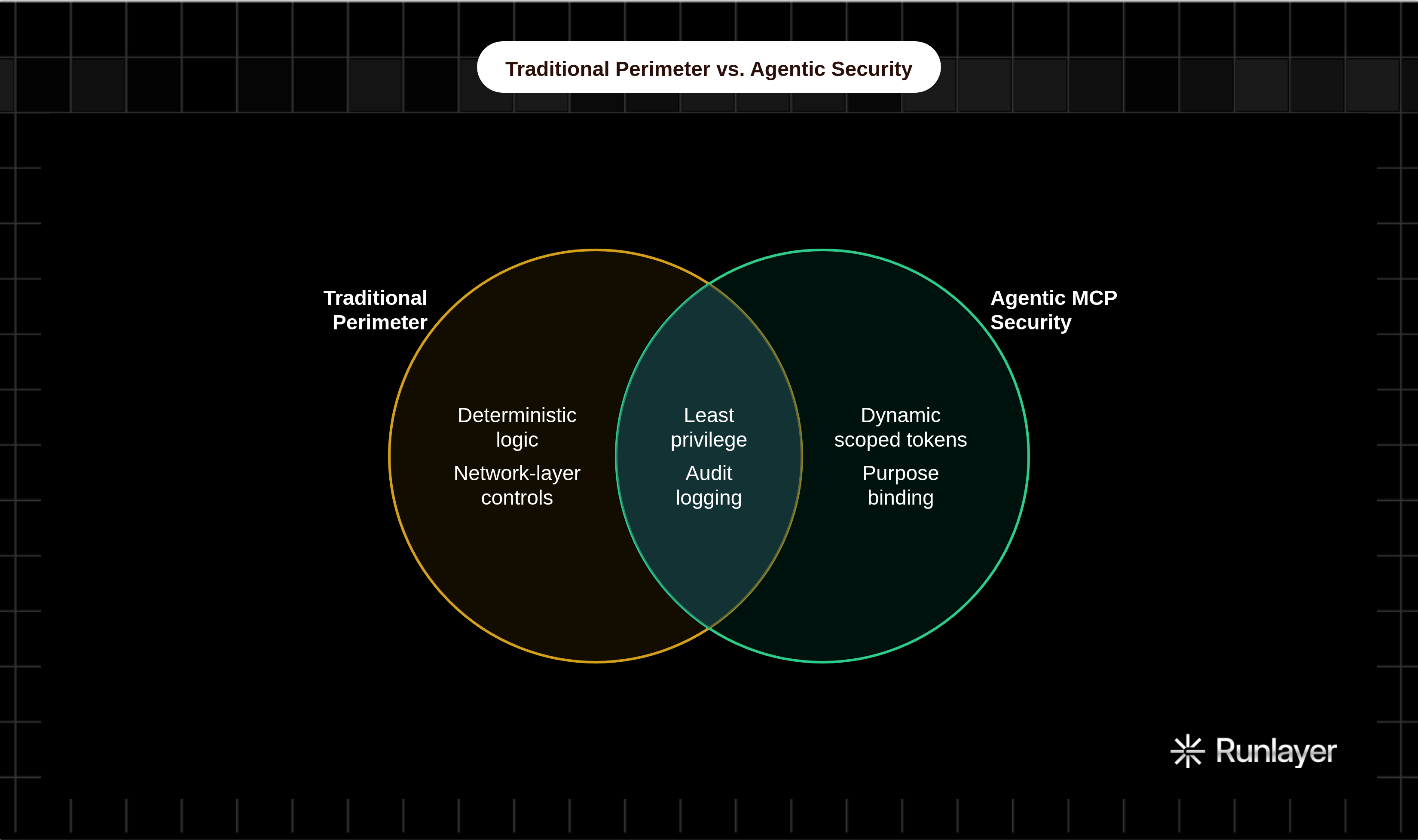 Venn diagram: Traditional Perimeter vs. Agentic Security. Compares Traditional Perimeter and Agentic MCP Security; overlap: Shared Controls.