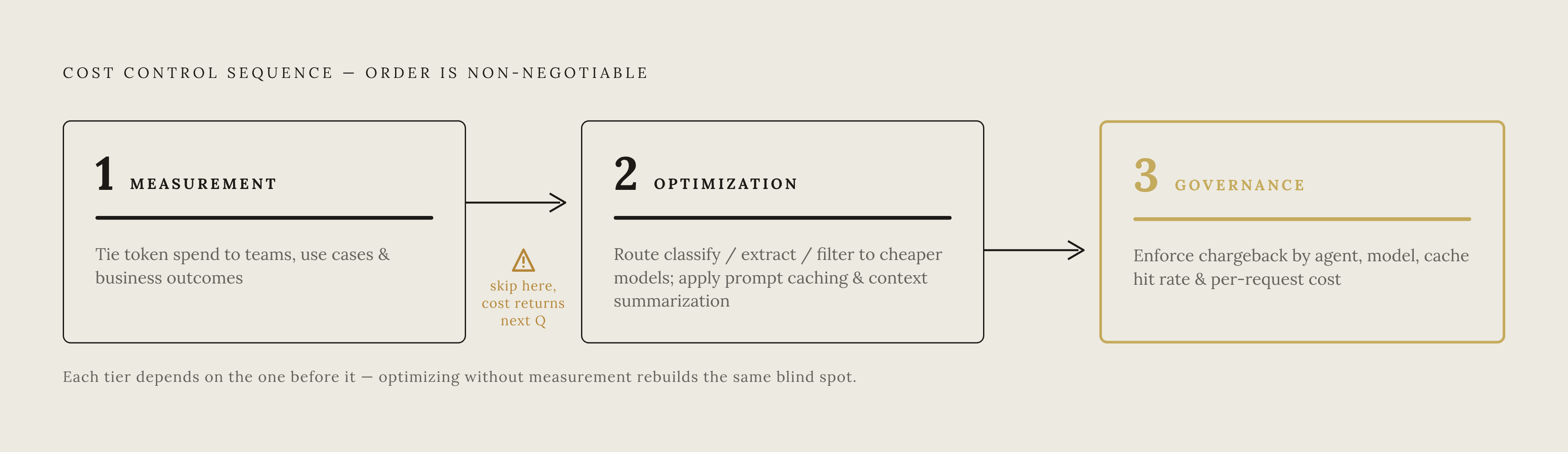 Diagram: Three-Tier Cost Governance: Sequence Matters. Visualizes: Visualize the mandatory sequence of three tiers — Measurement → Optimization → Governance — as a stepped flow or numbered progression, making clear that each tier depends on the one…