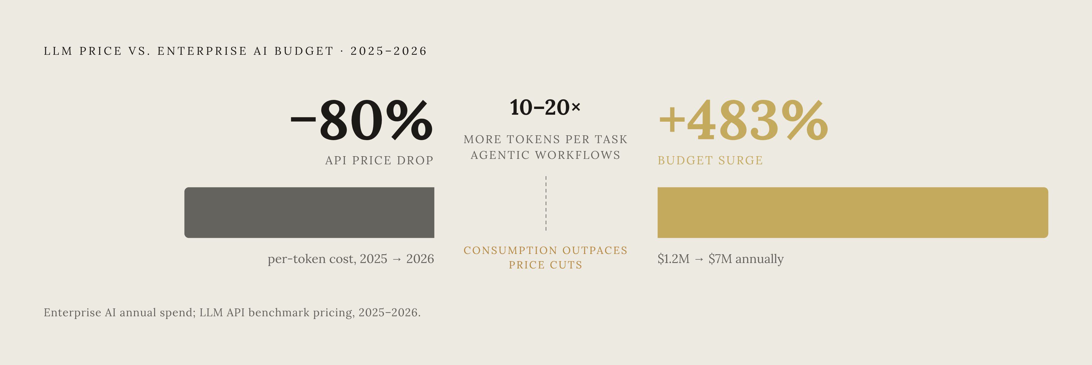 Diagram: Why Cheaper Tokens Didn't Mean Smaller Bills. Visualizes: Show the paradox of simultaneous price collapse and budget explosion using two diverging bars or a before/after contrast: LLM API prices dropped roughly 80% between 2025 and 2026…