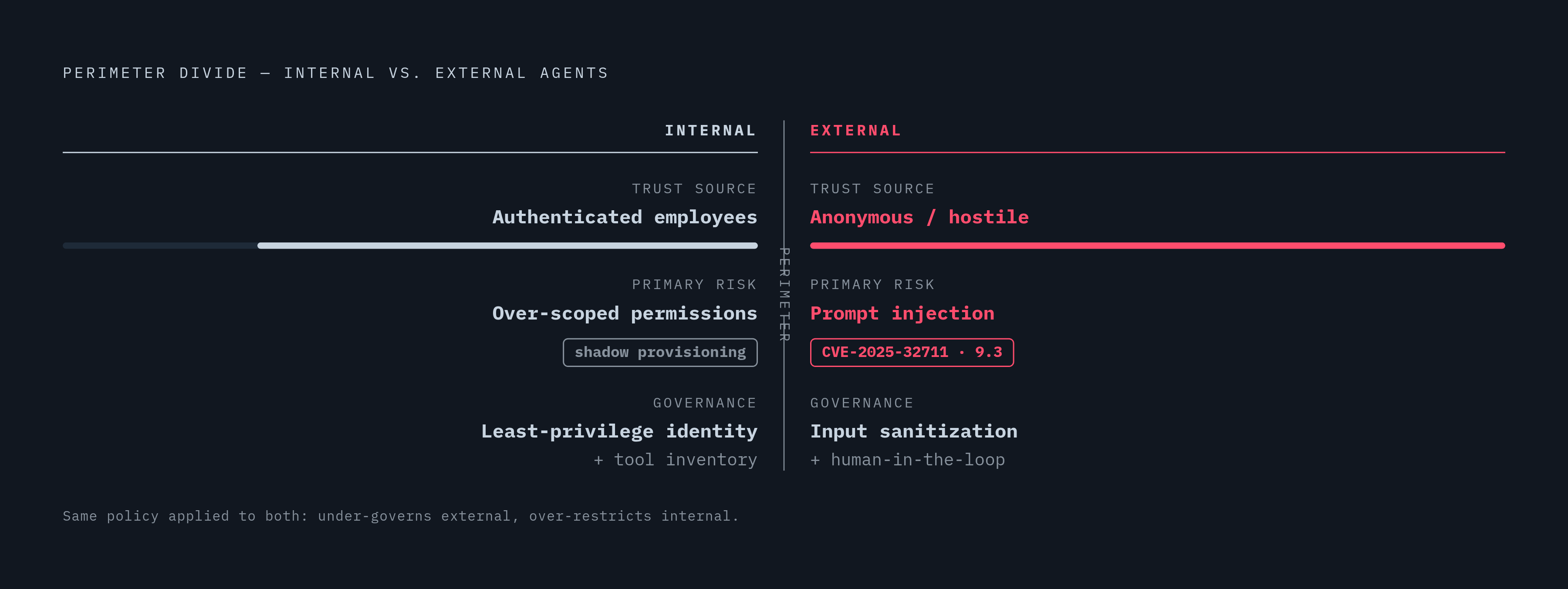 Diagram: Two Agent Types, Two Threat Surfaces. Visualizes: Visualize the structural contrast between internal and external AI agents across three dimensions: trust source, primary attack vector, and governance priority.