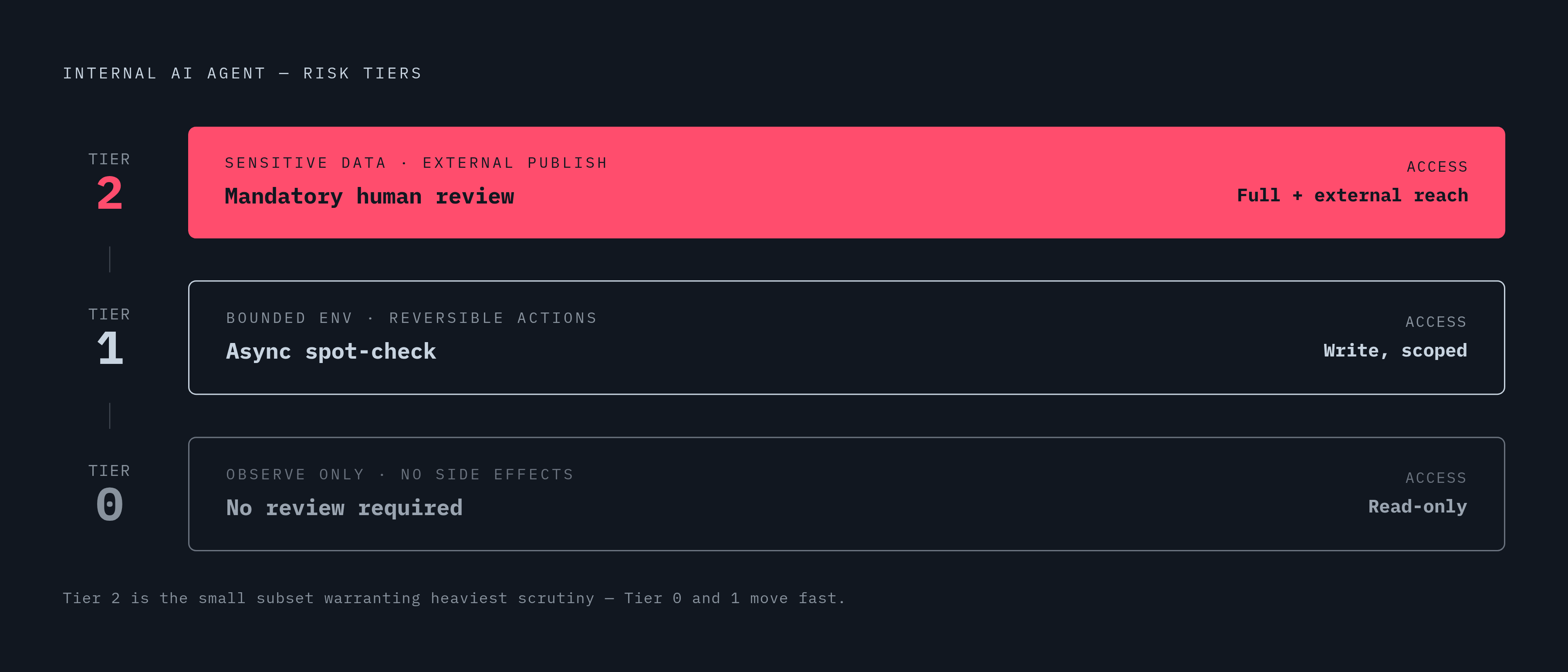 Diagram: Internal Agent Governance: Three Tiers of Risk. Visualizes: Show a ranked tier model for internal AI agents with three bands: Tier 0 — observe-only agents, no write access, no external side effects; Tier 1 — agents doing reversible work…