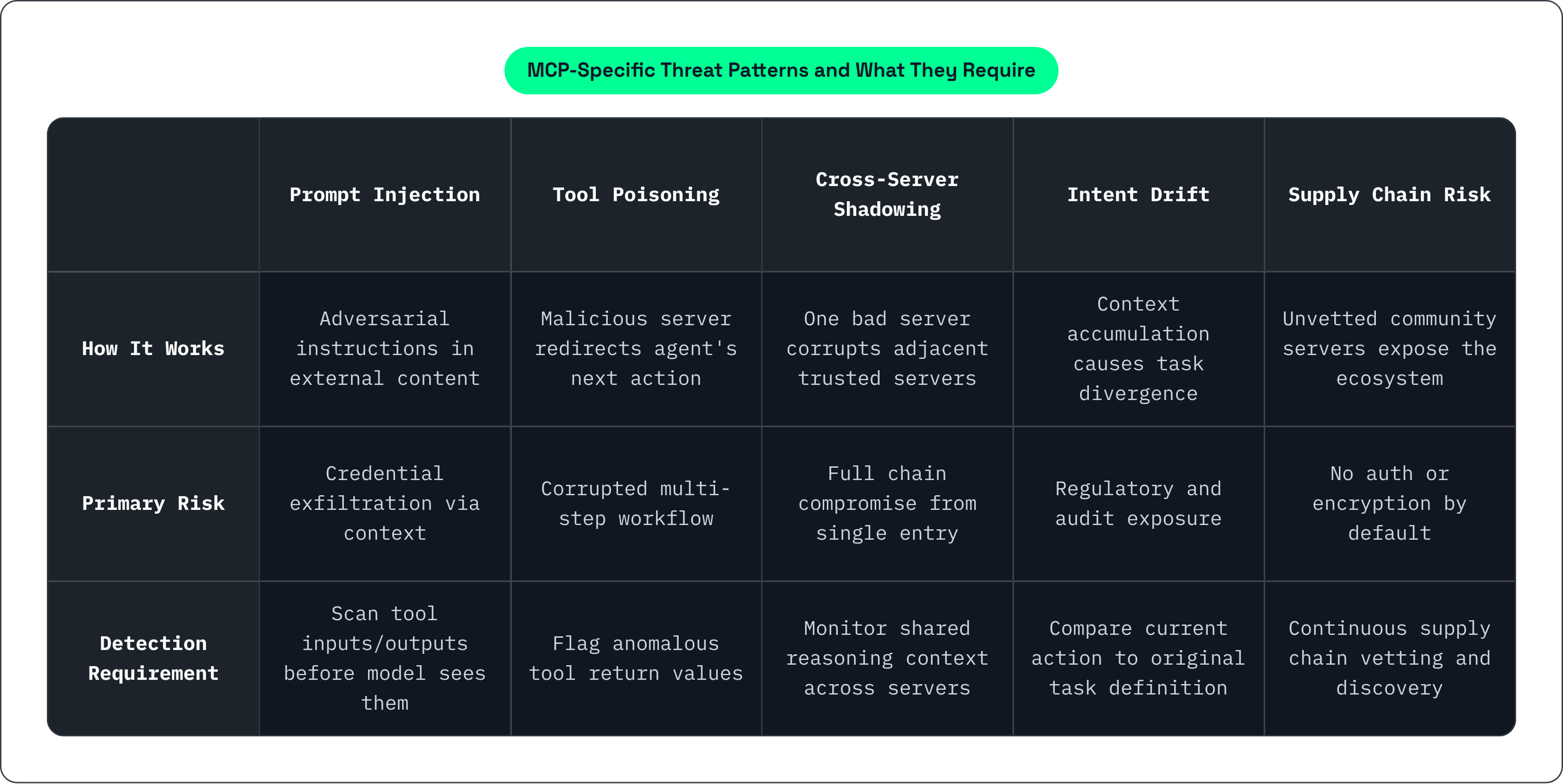 Table: MCP-Specific Threat Patterns and What They Require. Compares How It Works, Primary Risk and Detection Requirement by Prompt Injection, Tool Poisoning, Cross-Server Shadowing, Intent Drift, and 1 more.