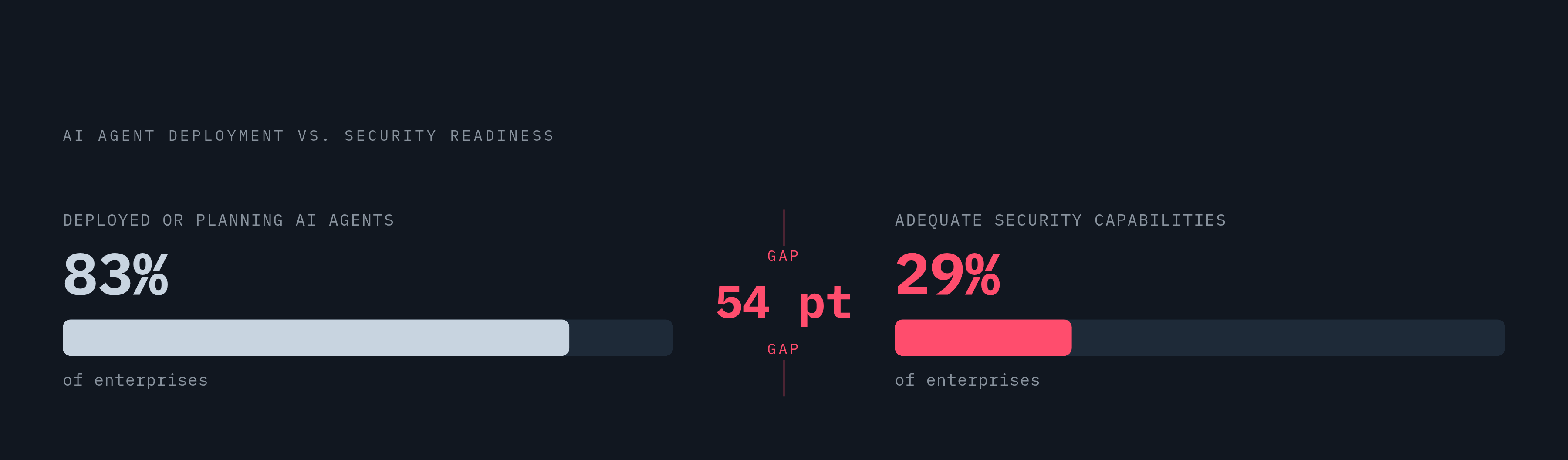 Diagram: The AI Agent Security Gap: Deployment vs. Readiness. Visualizes: Show a single stark magnitude contrast: 83% of enterprises have deployed or are actively planning AI agents, but only 29% believe they have adequate security capabilities to…