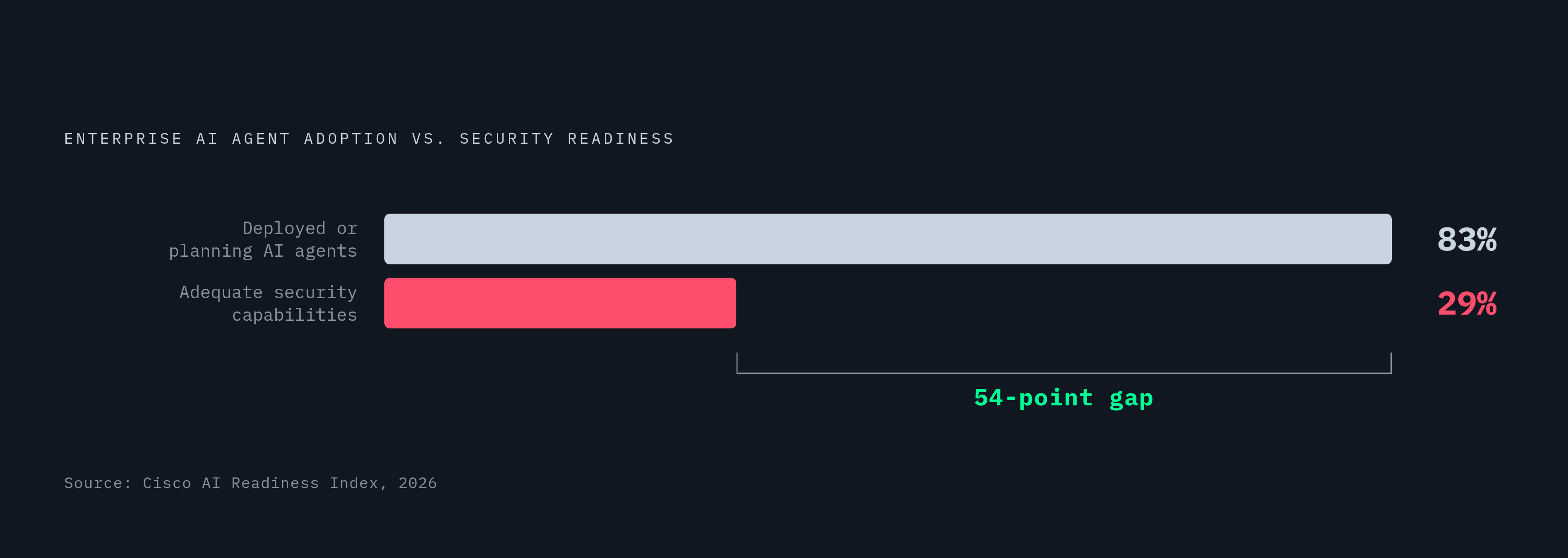 Diagram: The Security Gap Enterprises Are Building Inside. Visualizes: Visualize the 54-point gap between AI agent adoption and security readiness from Cisco's 2026 survey: 83% of enterprises have deployed or are actively planning AI agents, while…