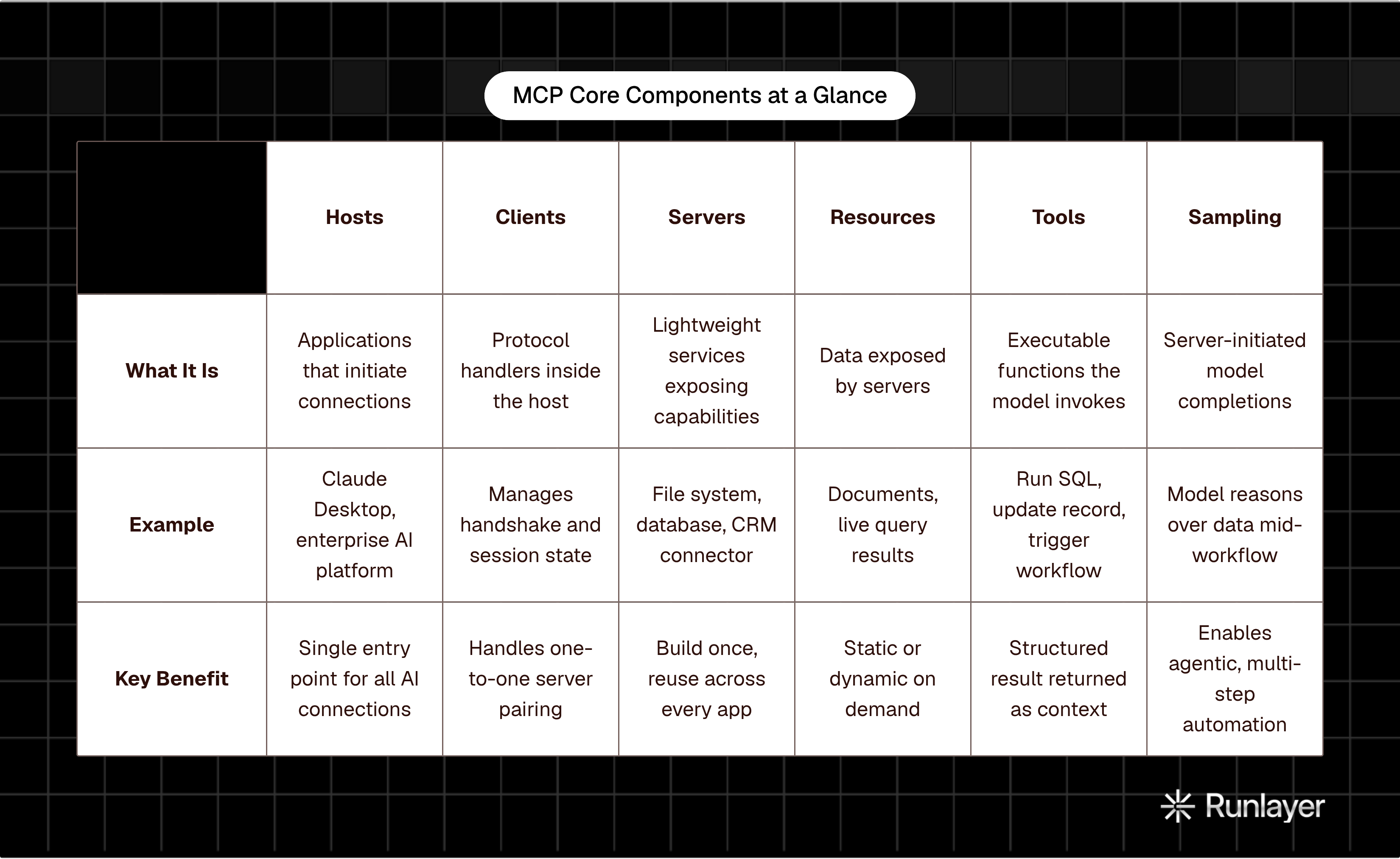 Table: MCP Core Components at a Glance. Compares What It Is, Example and Key Benefit by Hosts, Clients, Servers, Resources, and 2 more.